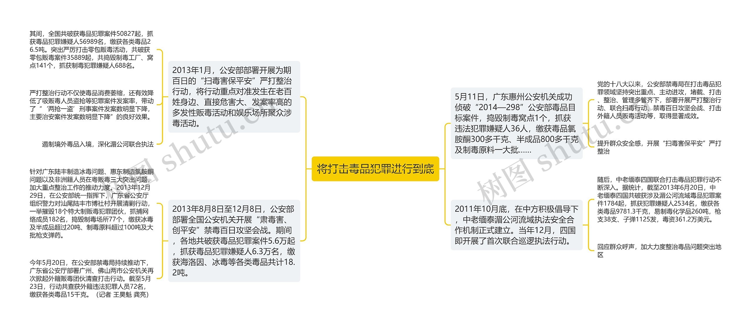 将打击毒品犯罪进行到底思维导图