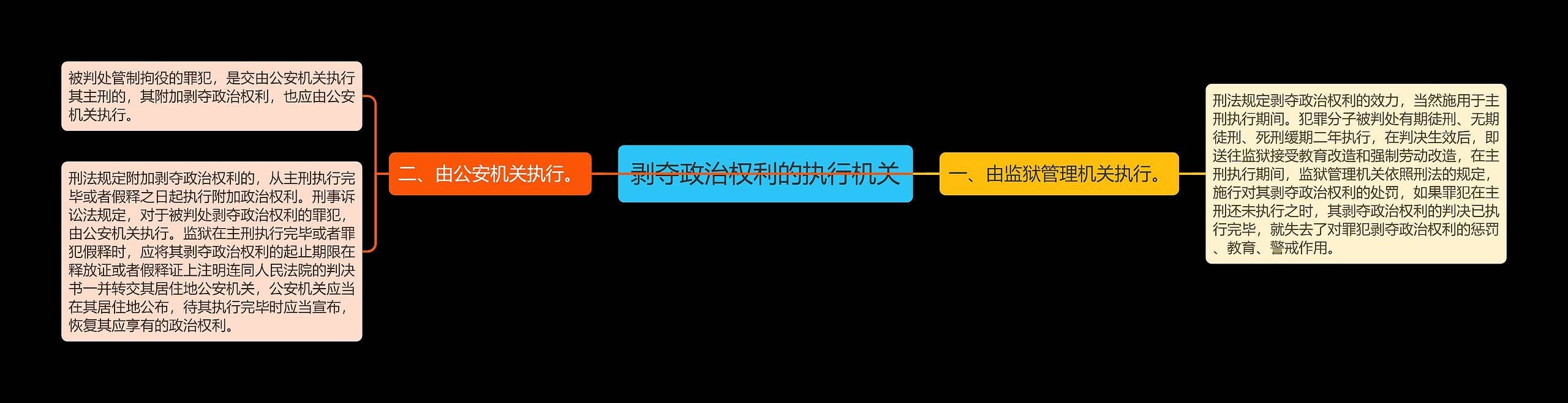 剥夺政治权利的执行机关思维导图