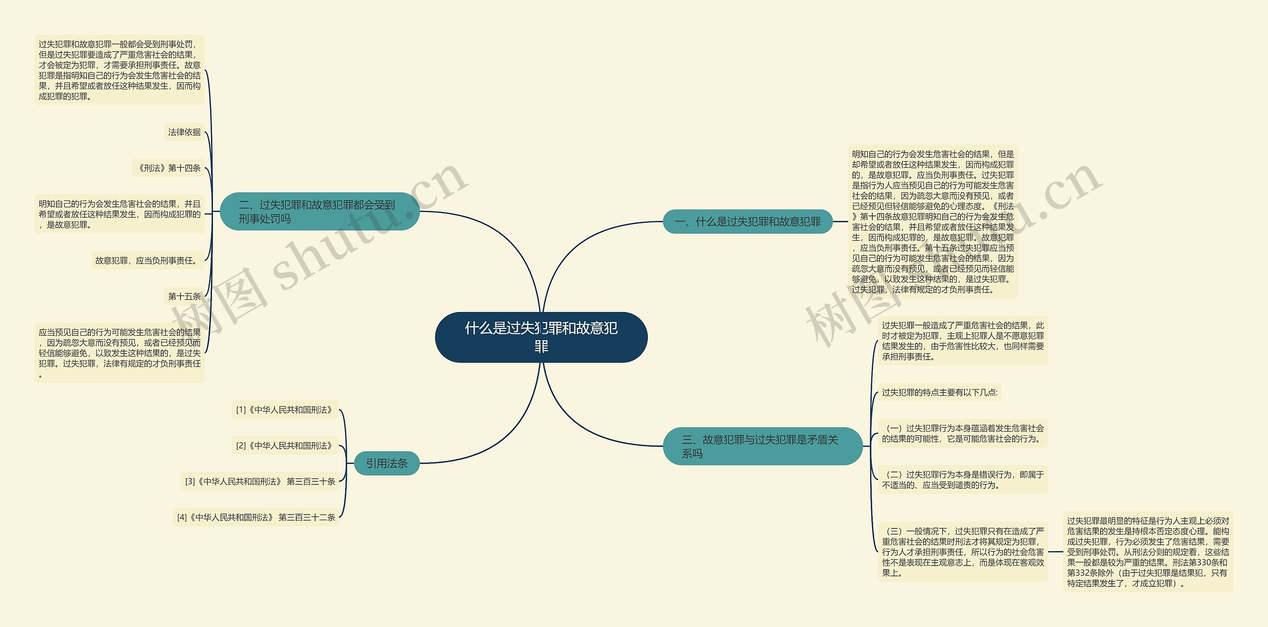 什么是过失犯罪和故意犯罪思维导图