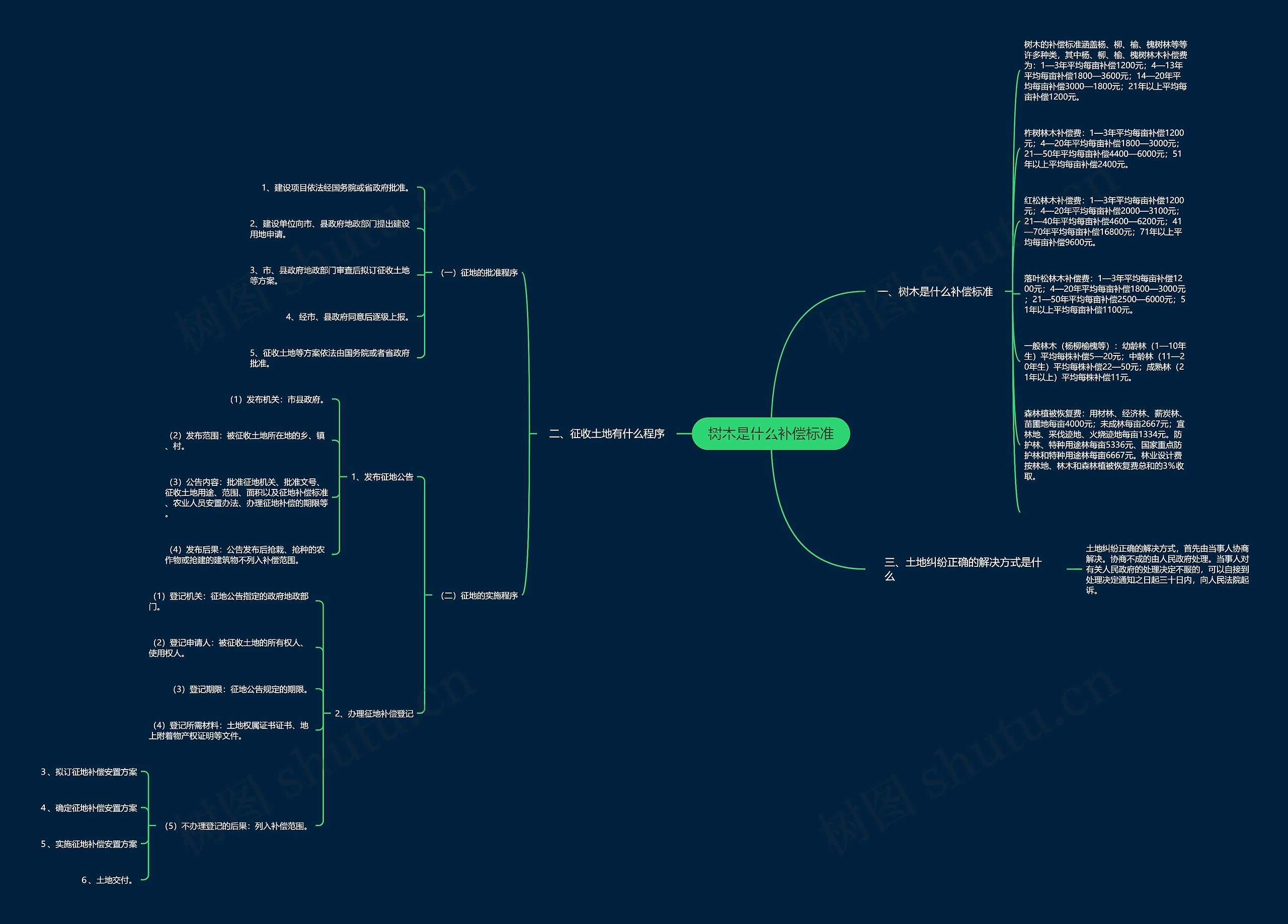 树木是什么补偿标准思维导图