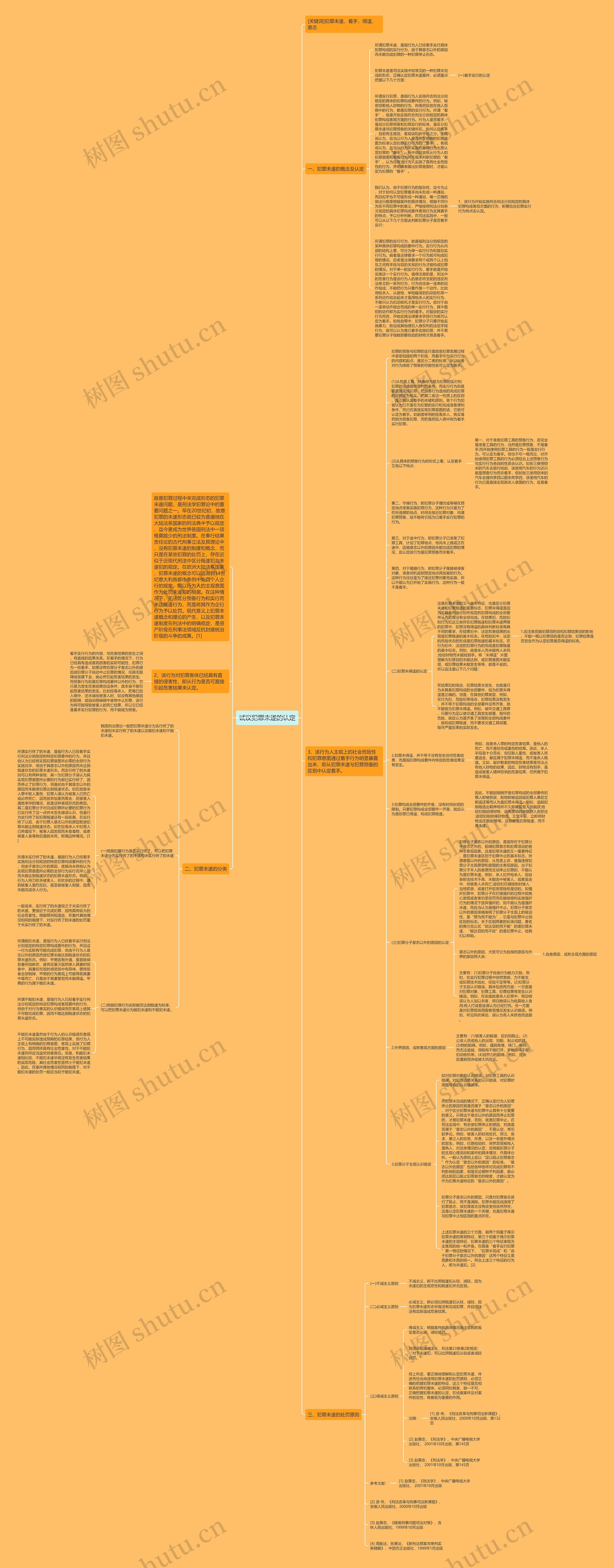 试议犯罪未遂的认定思维导图