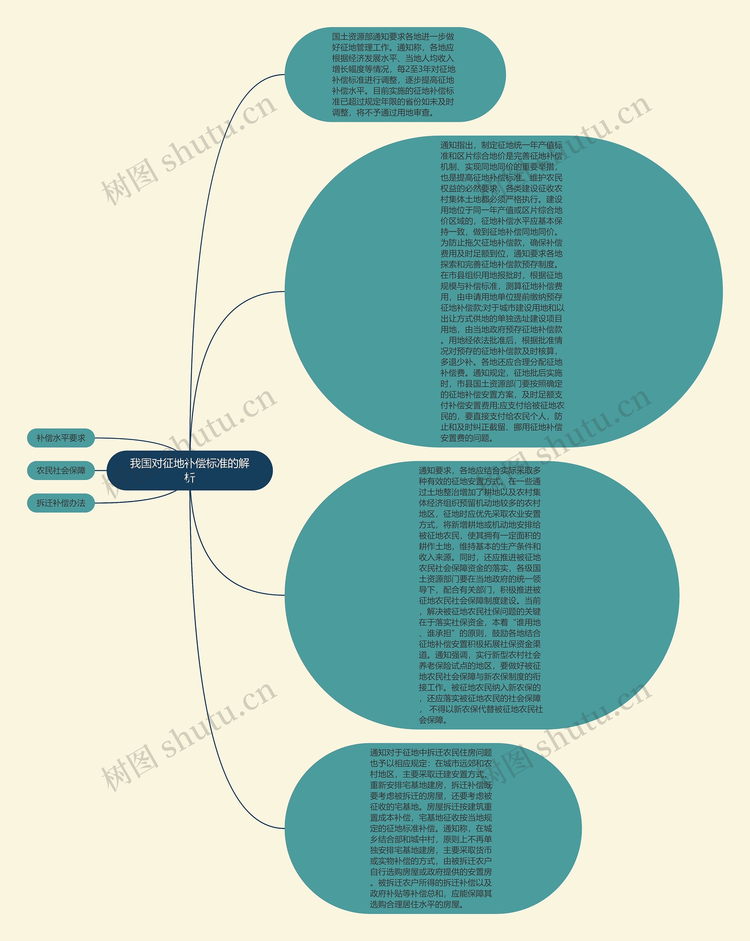 我国对征地补偿标准的解析思维导图