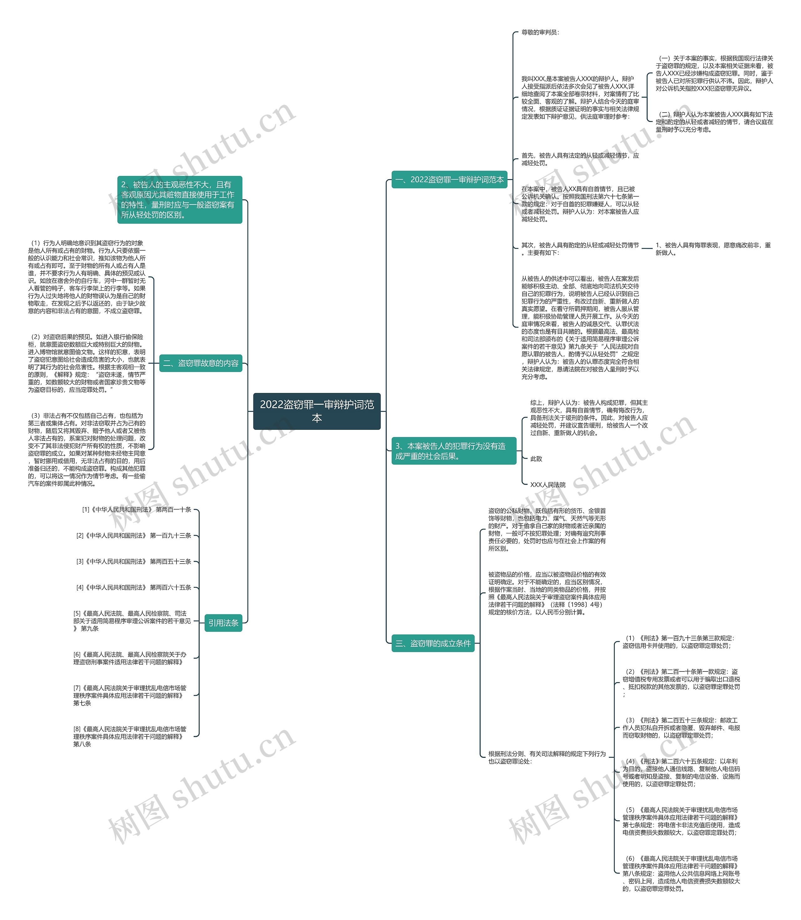 2022盗窃罪一审辩护词范本思维导图