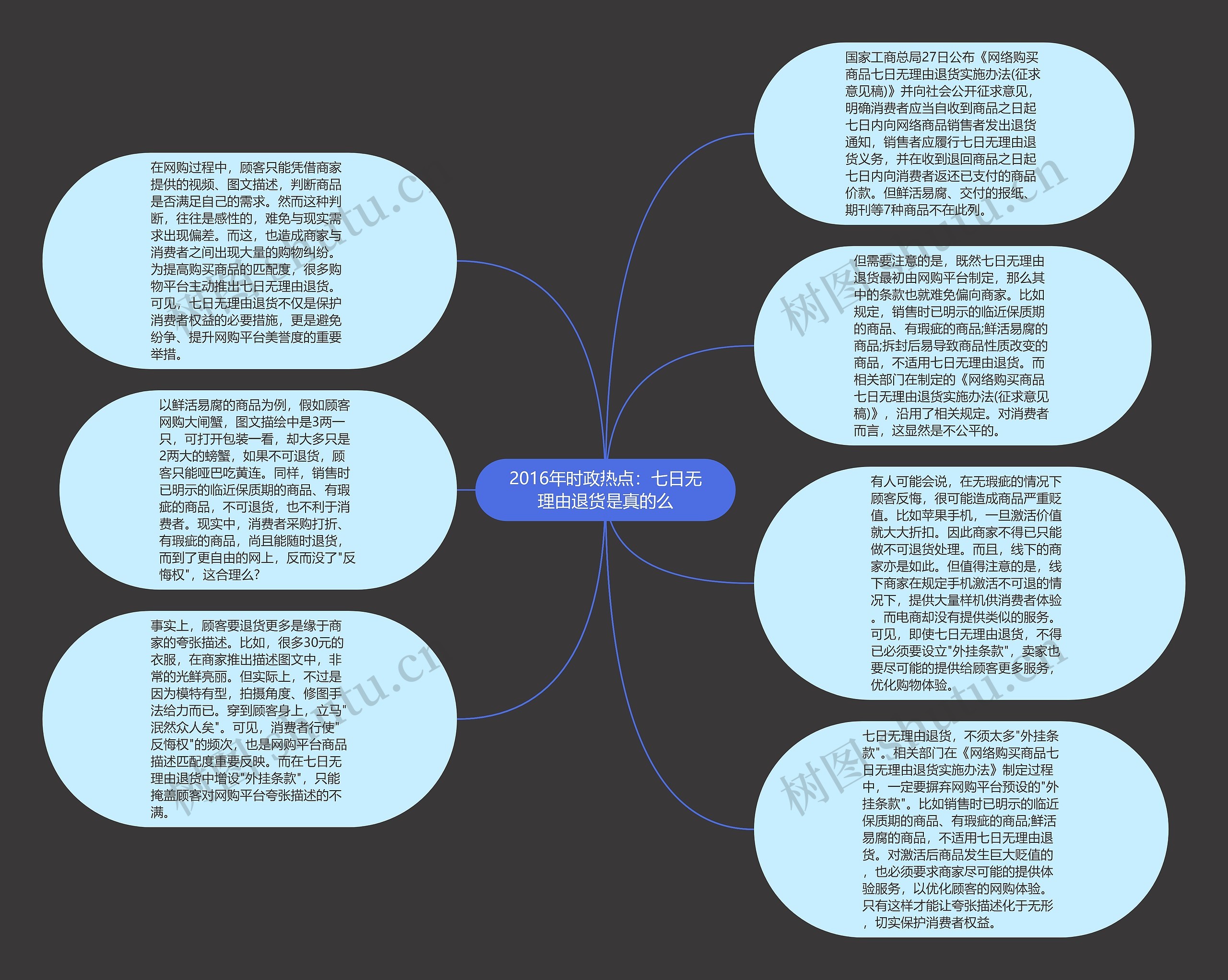 2016年时政热点：七日无理由退货是真的么思维导图