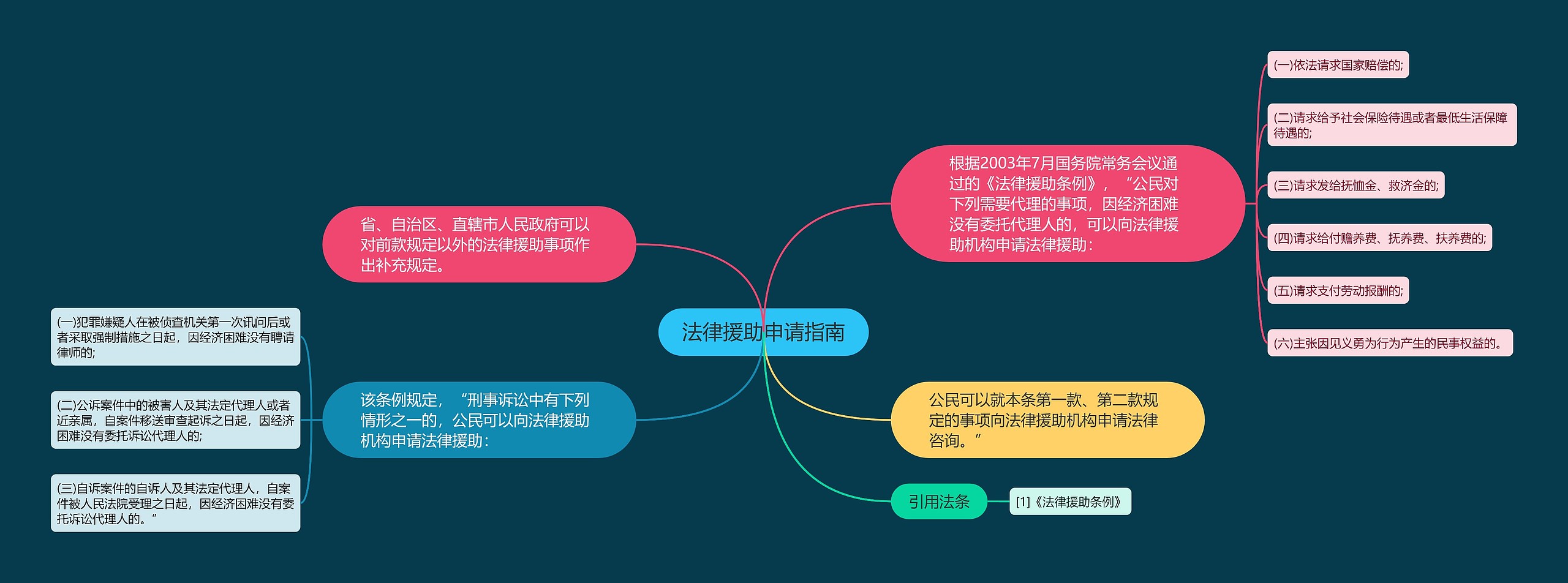 法律援助申请指南思维导图