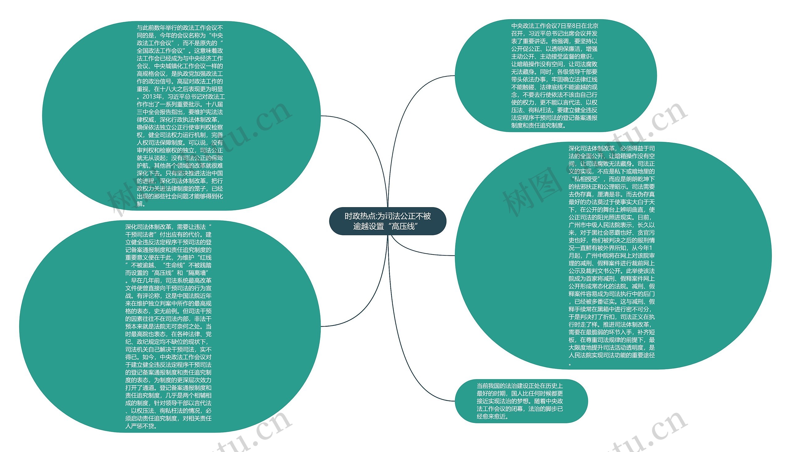 时政热点:为司法公正不被逾越设置“高压线”思维导图