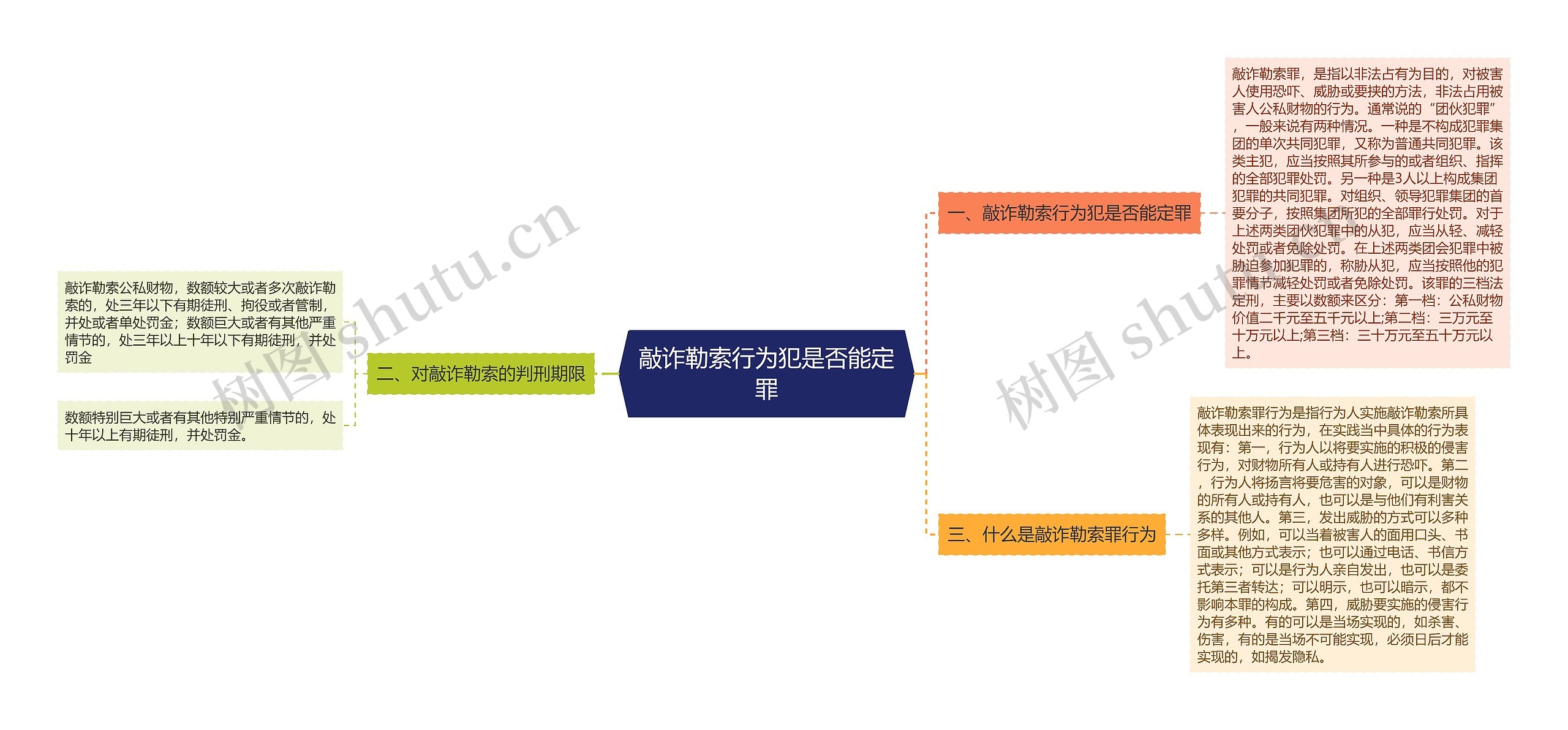 敲诈勒索行为犯是否能定罪思维导图