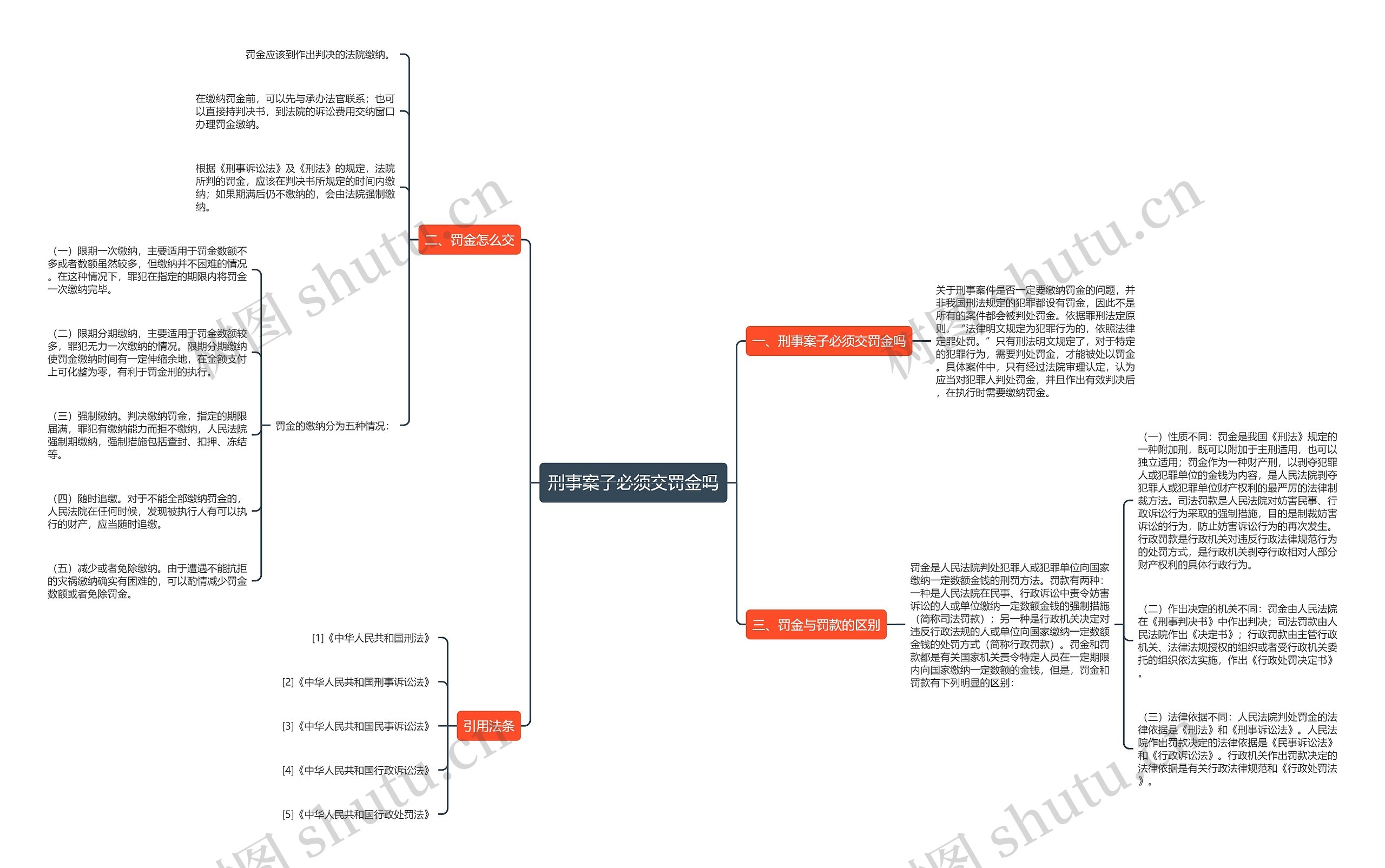 刑事案子必须交罚金吗思维导图