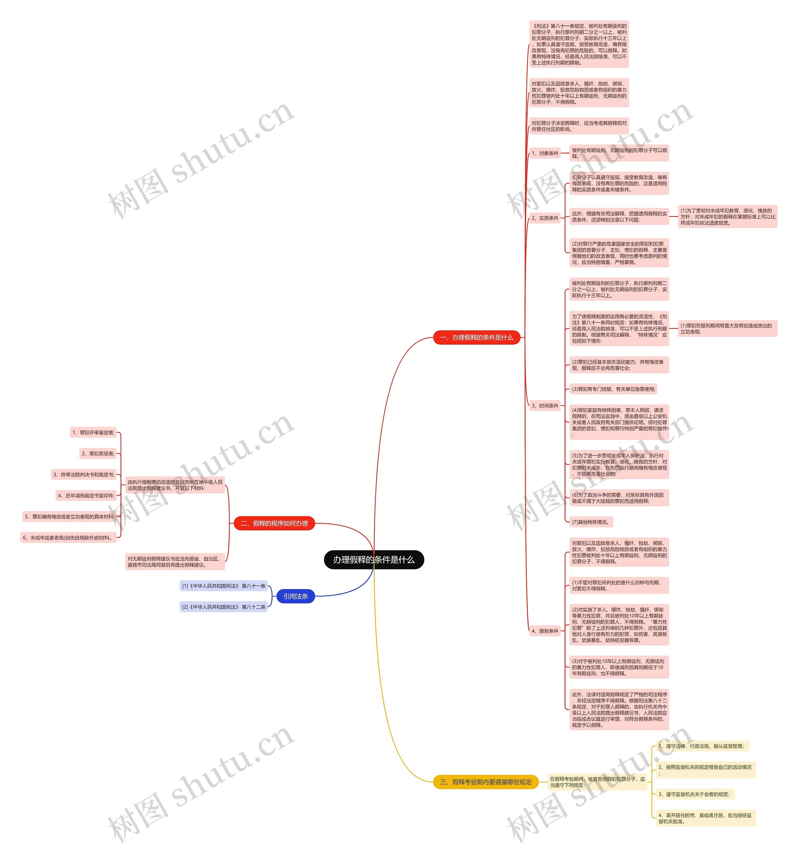 办理假释的条件是什么思维导图
