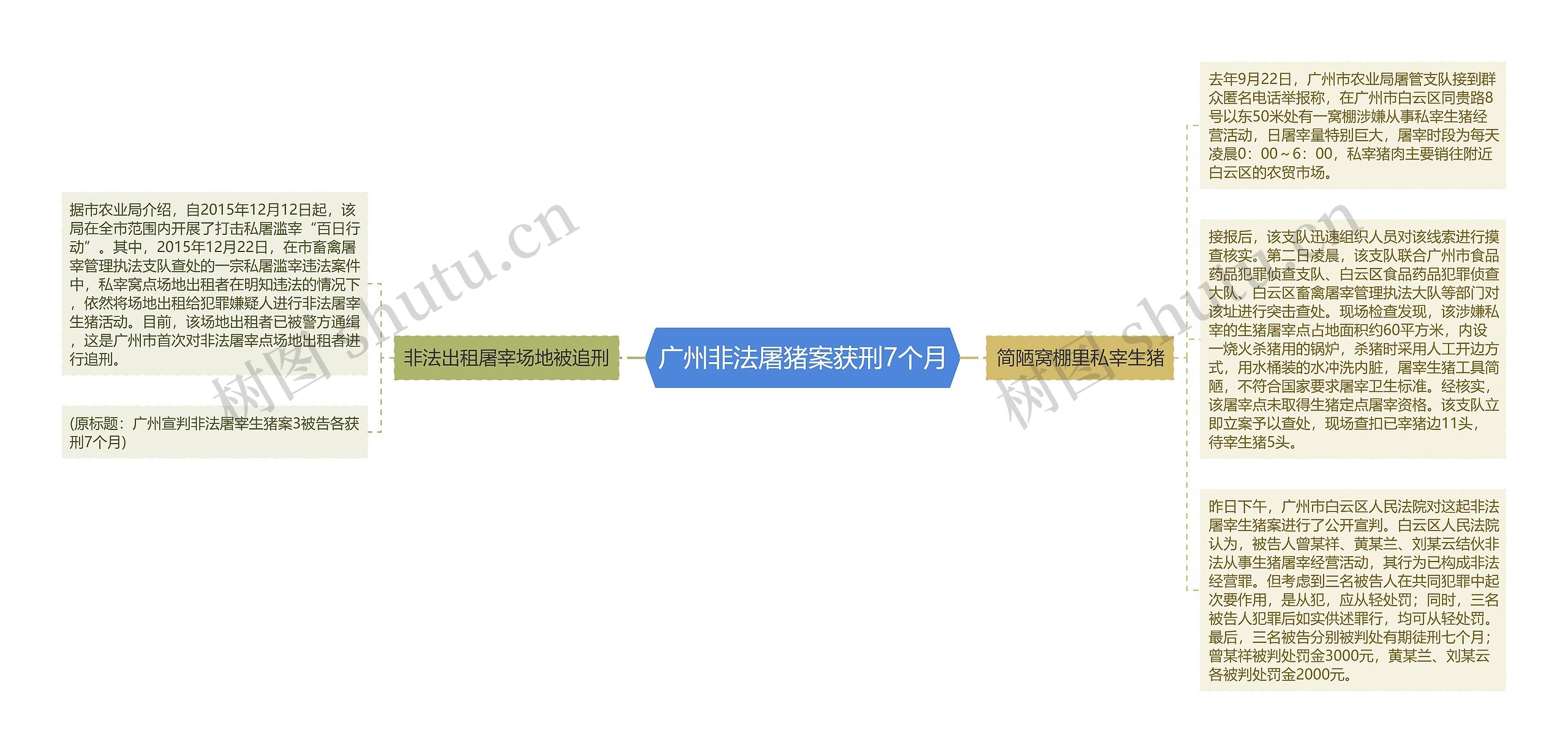 广州非法屠猪案获刑7个月思维导图