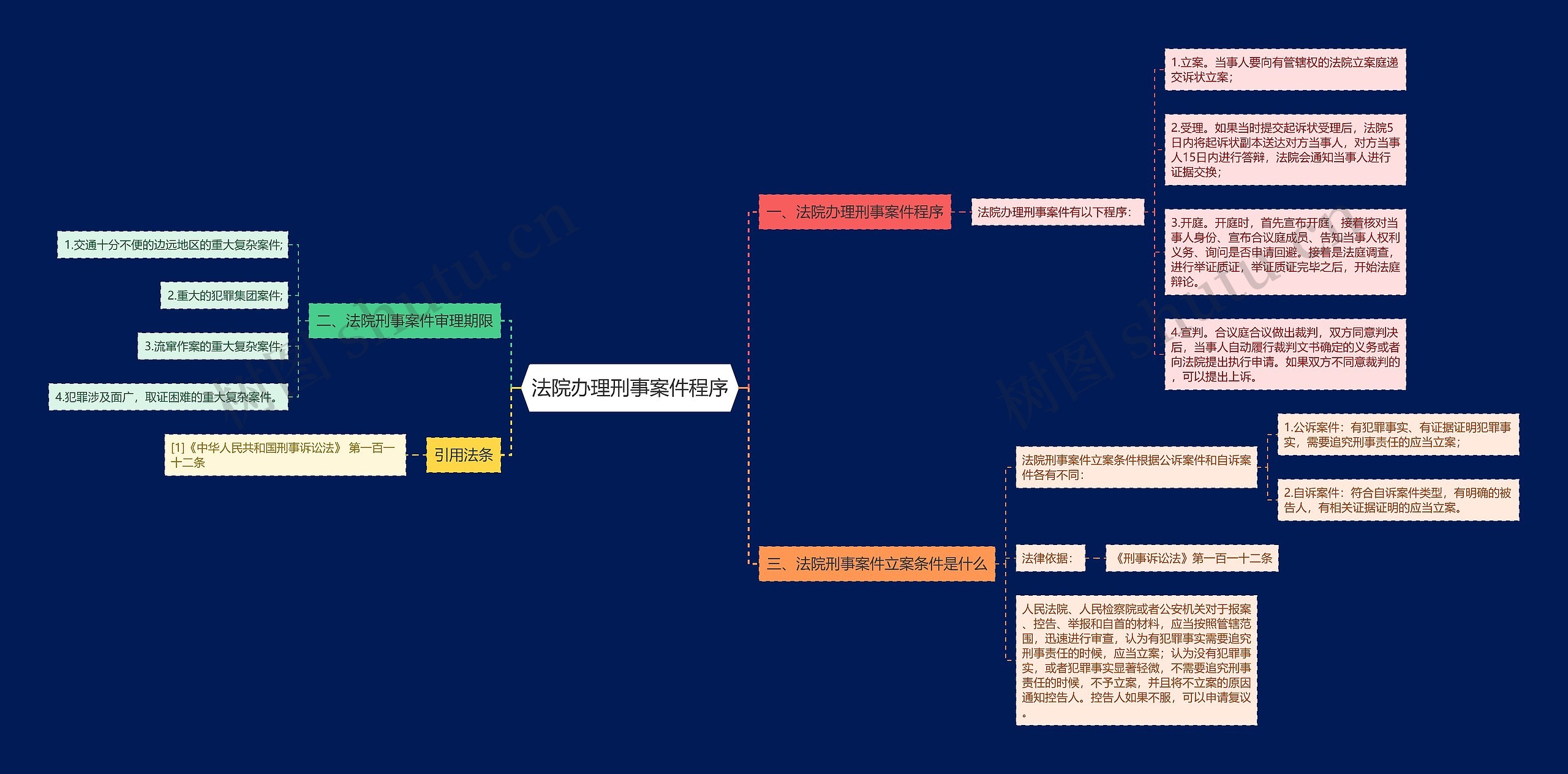 法院办理刑事案件程序思维导图