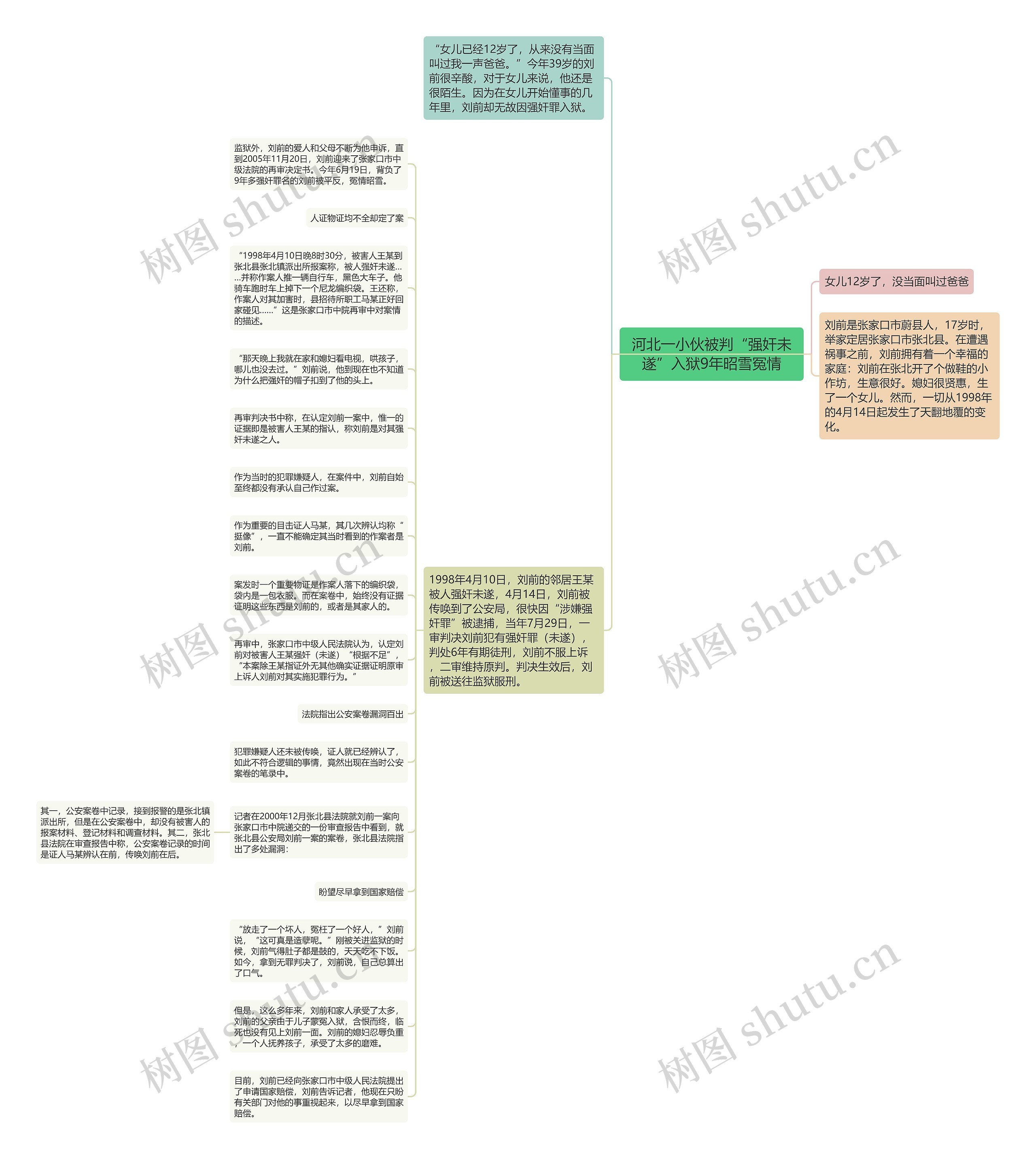 河北一小伙被判“强奸未遂”入狱9年昭雪冤情思维导图
