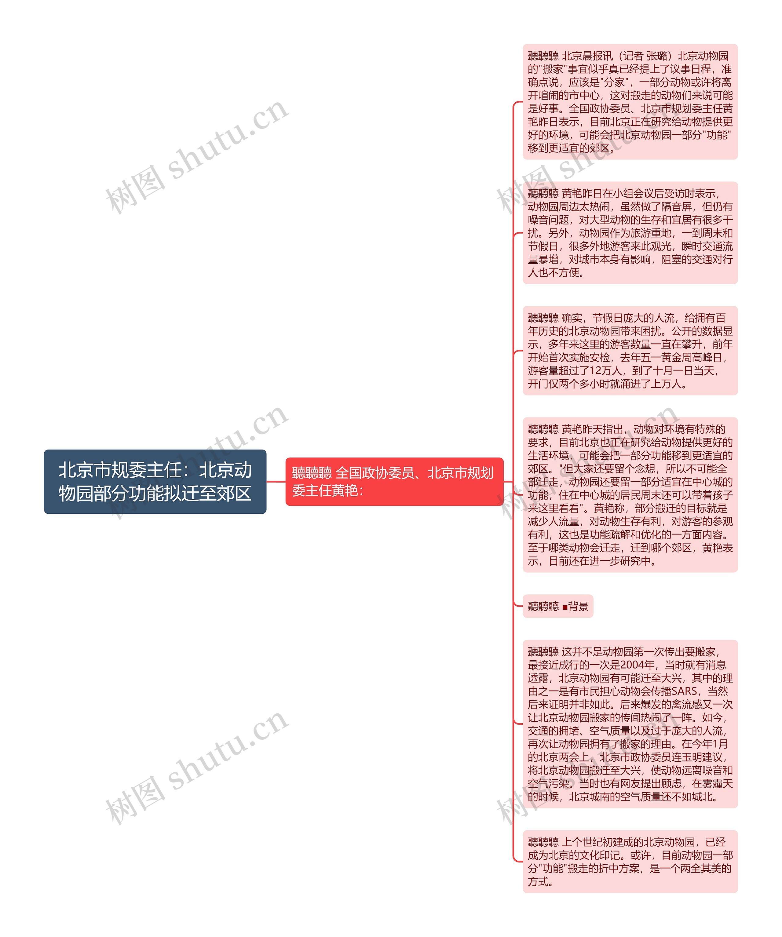 北京市规委主任：北京动物园部分功能拟迁至郊区思维导图