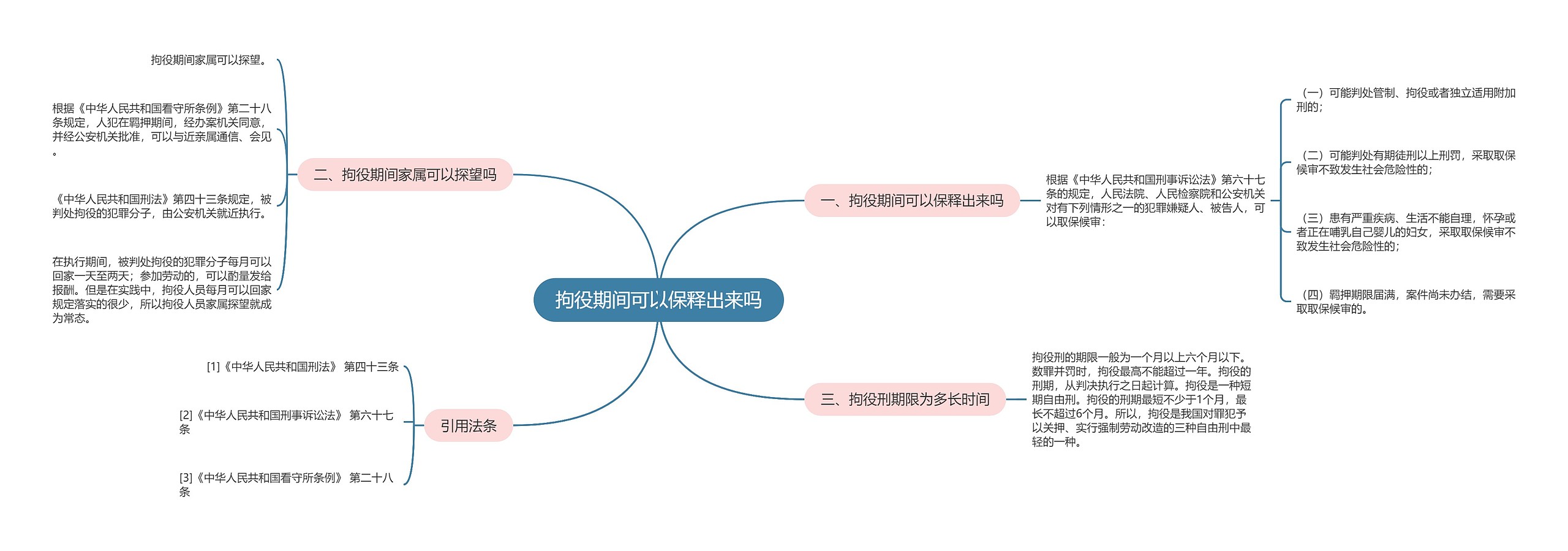 拘役期间可以保释出来吗思维导图