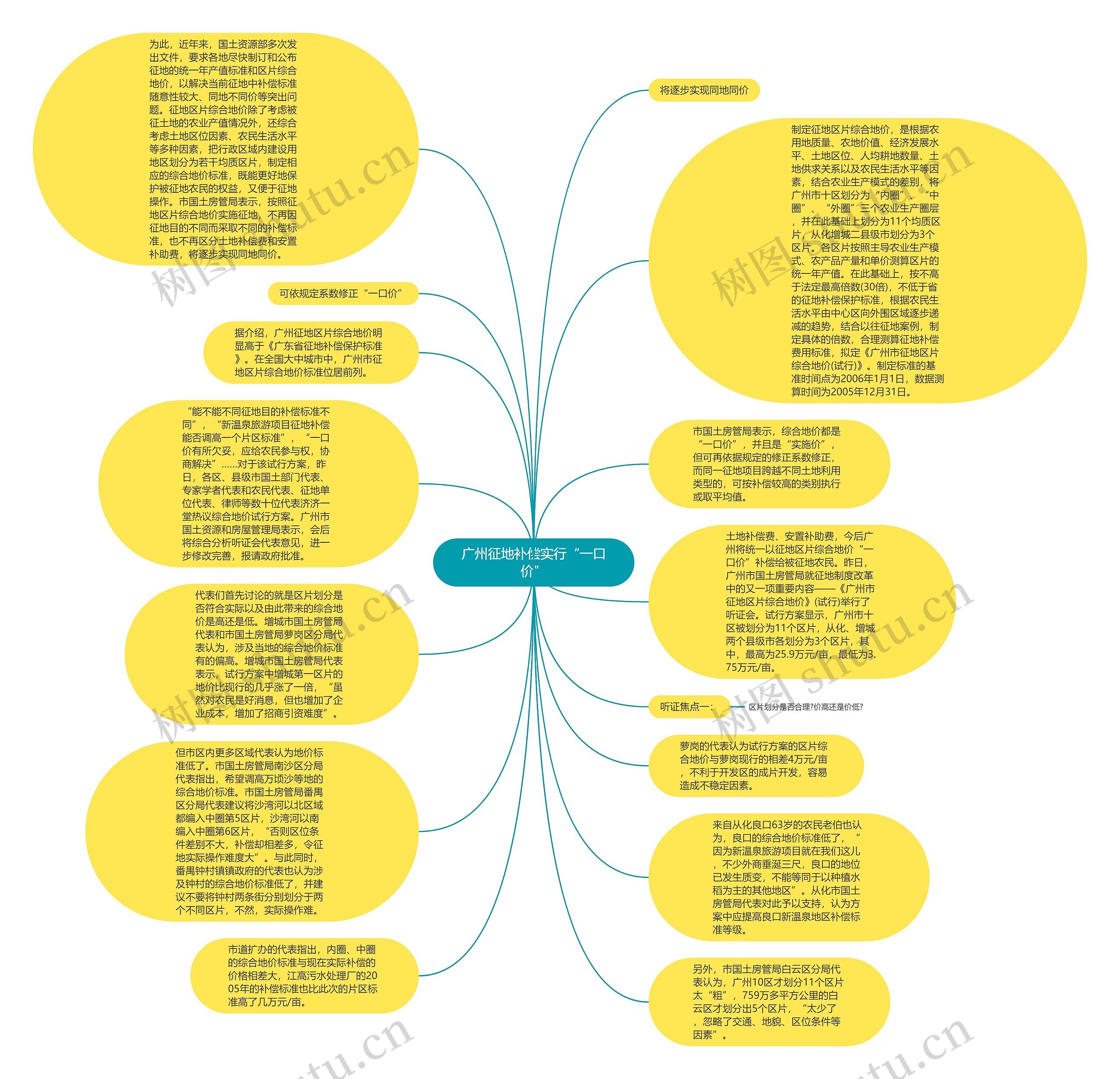 广州征地补偿实行“一口价”思维导图