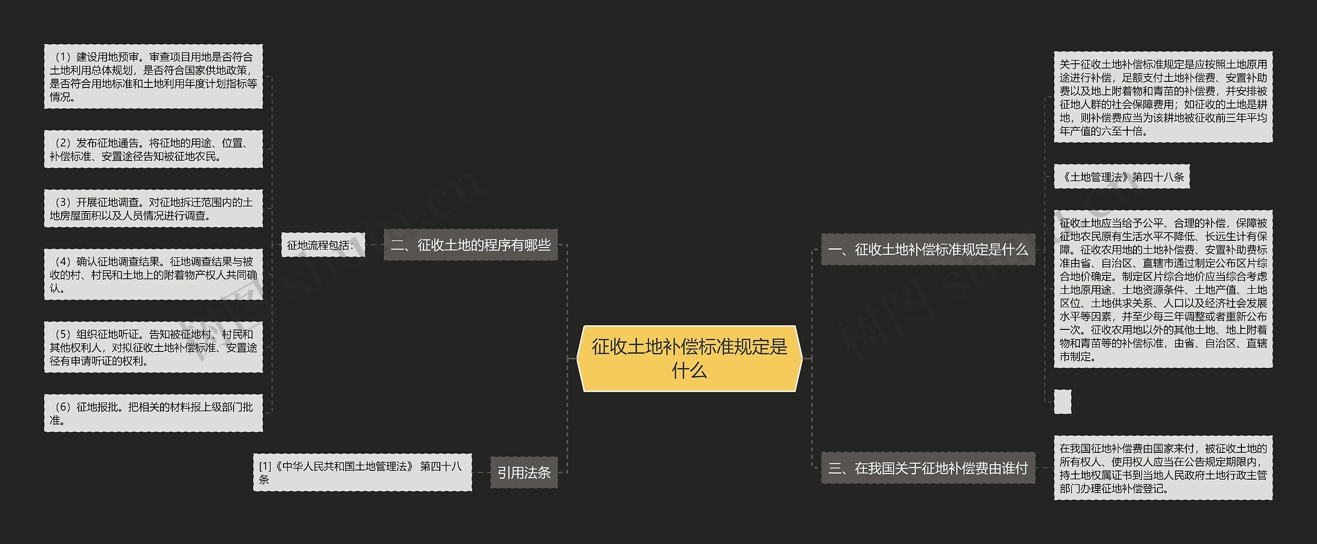 征收土地补偿标准规定是什么思维导图