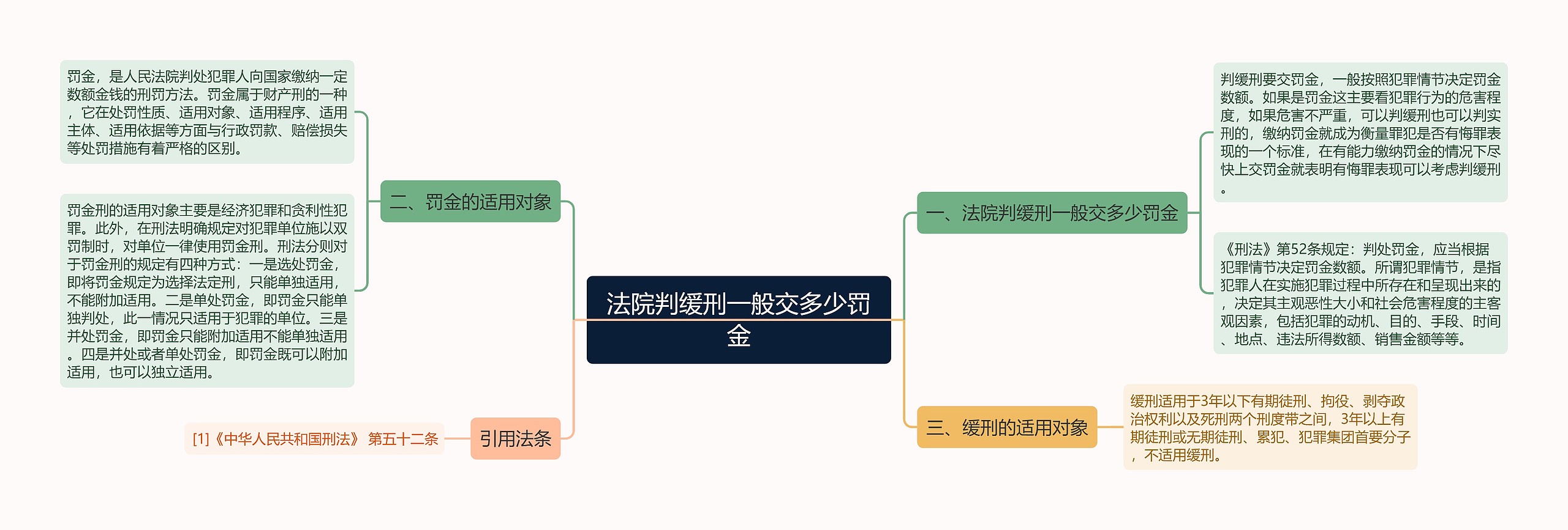 法院判缓刑一般交多少罚金思维导图