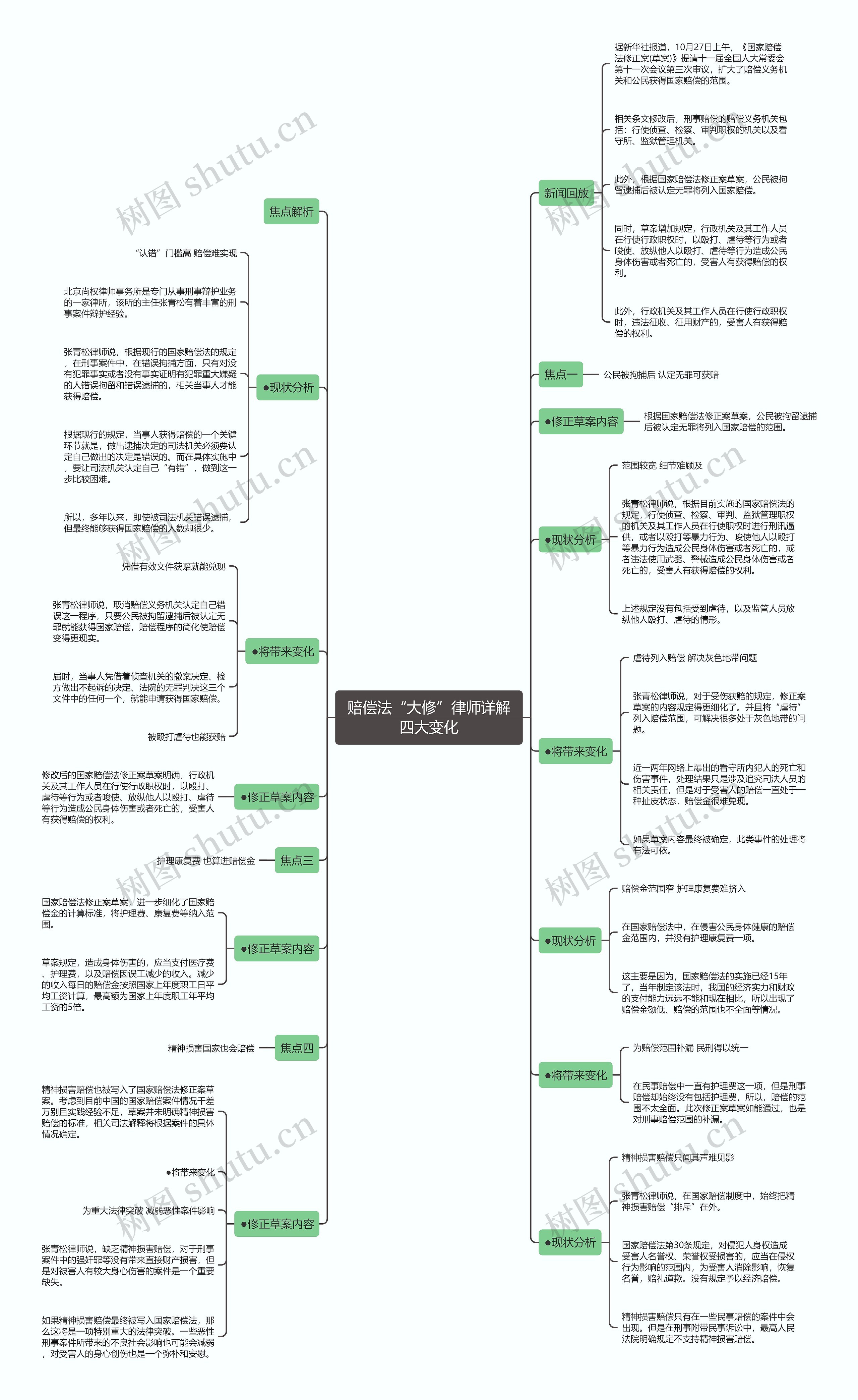 赔偿法“大修”律师详解四大变化思维导图