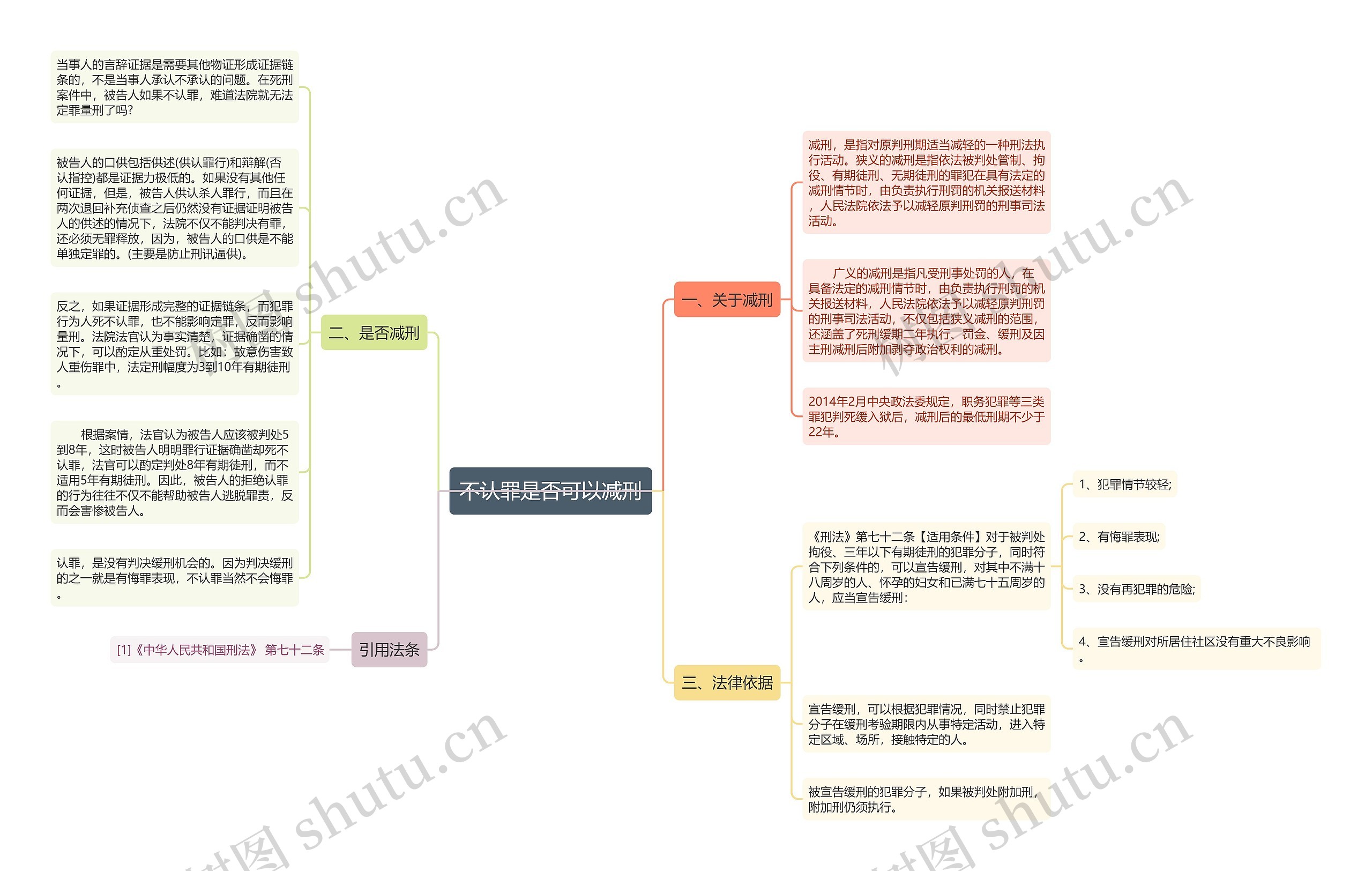 不认罪是否可以减刑思维导图