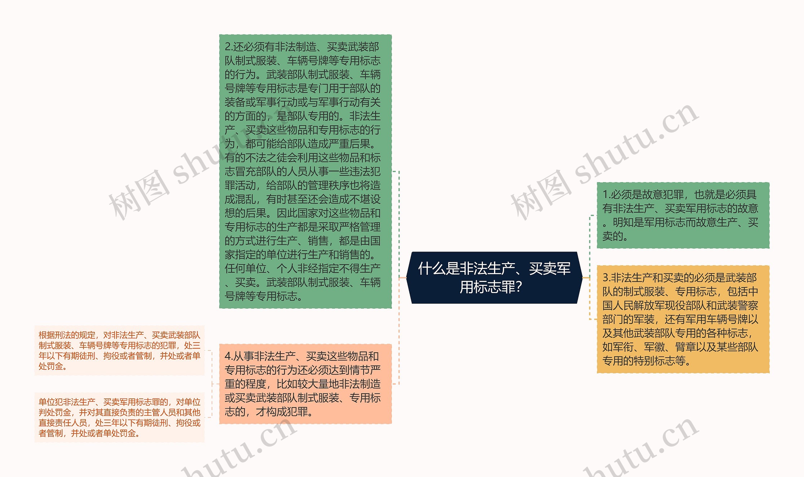 什么是非法生产、买卖军用标志罪？思维导图