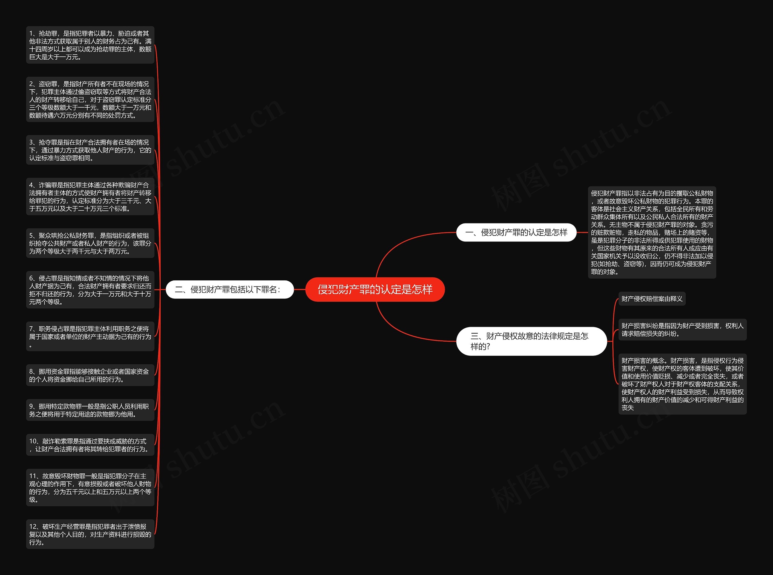 侵犯财产罪的认定是怎样思维导图