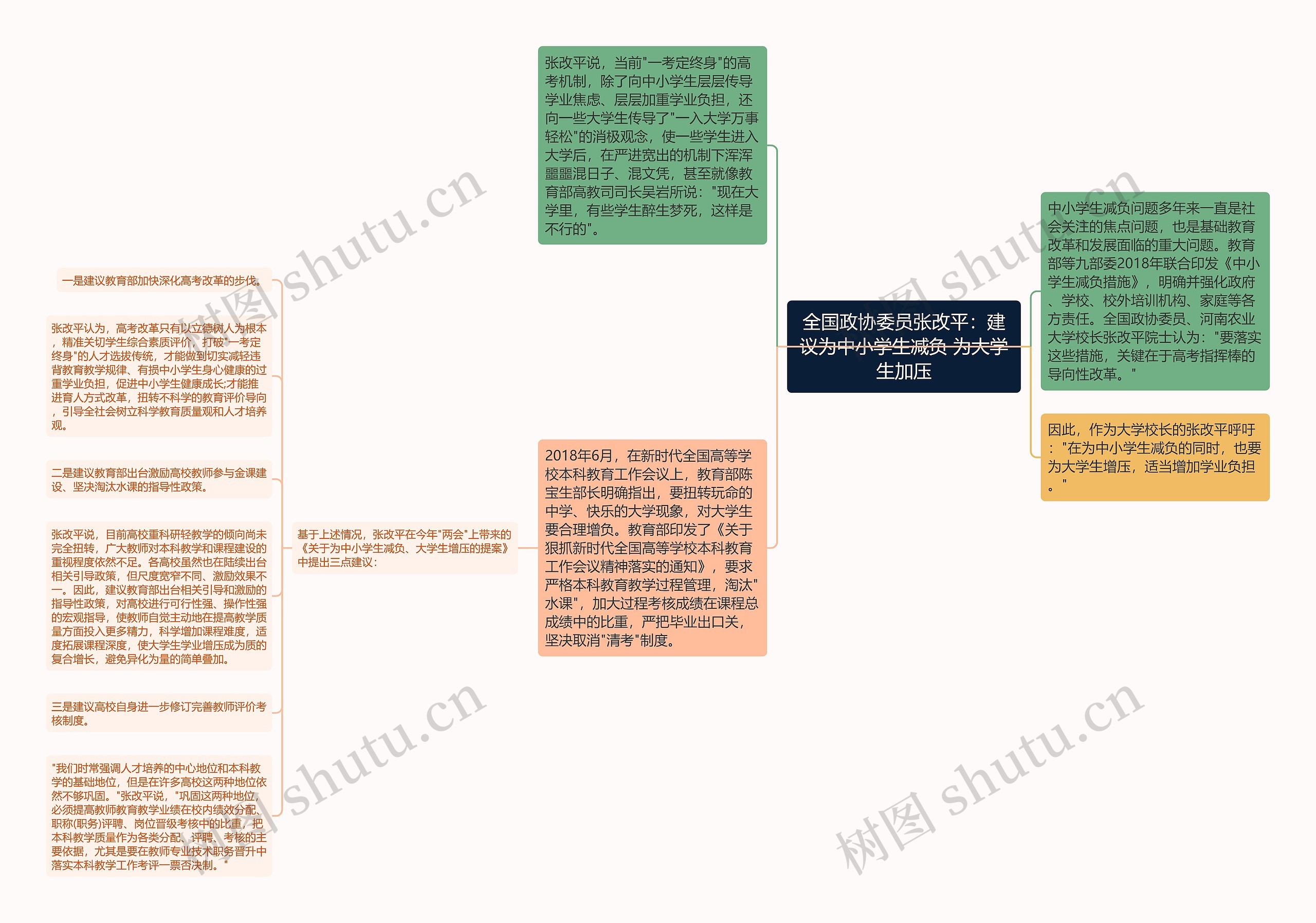 全国政协委员张改平：建议为中小学生减负 为大学生加压思维导图