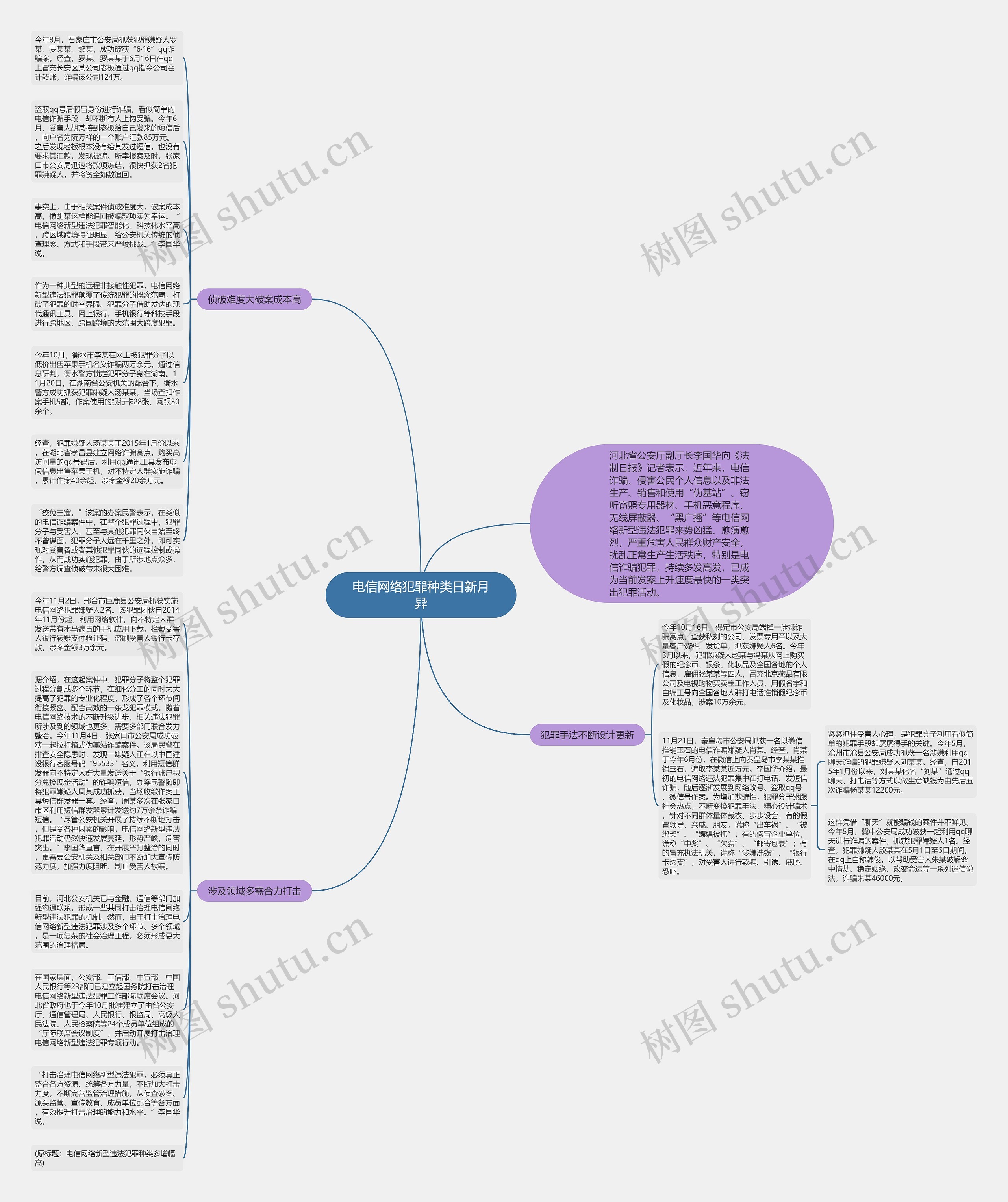 电信网络犯罪种类日新月异思维导图