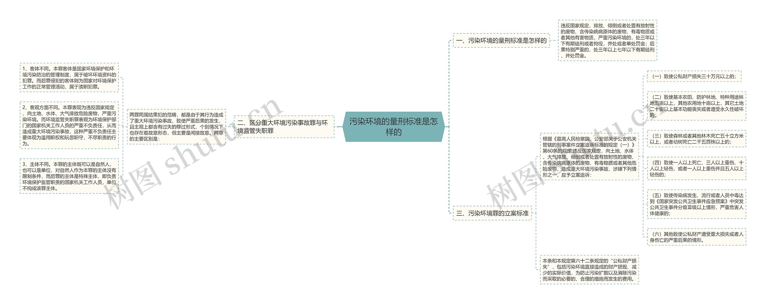 污染环境的量刑标准是怎样的思维导图