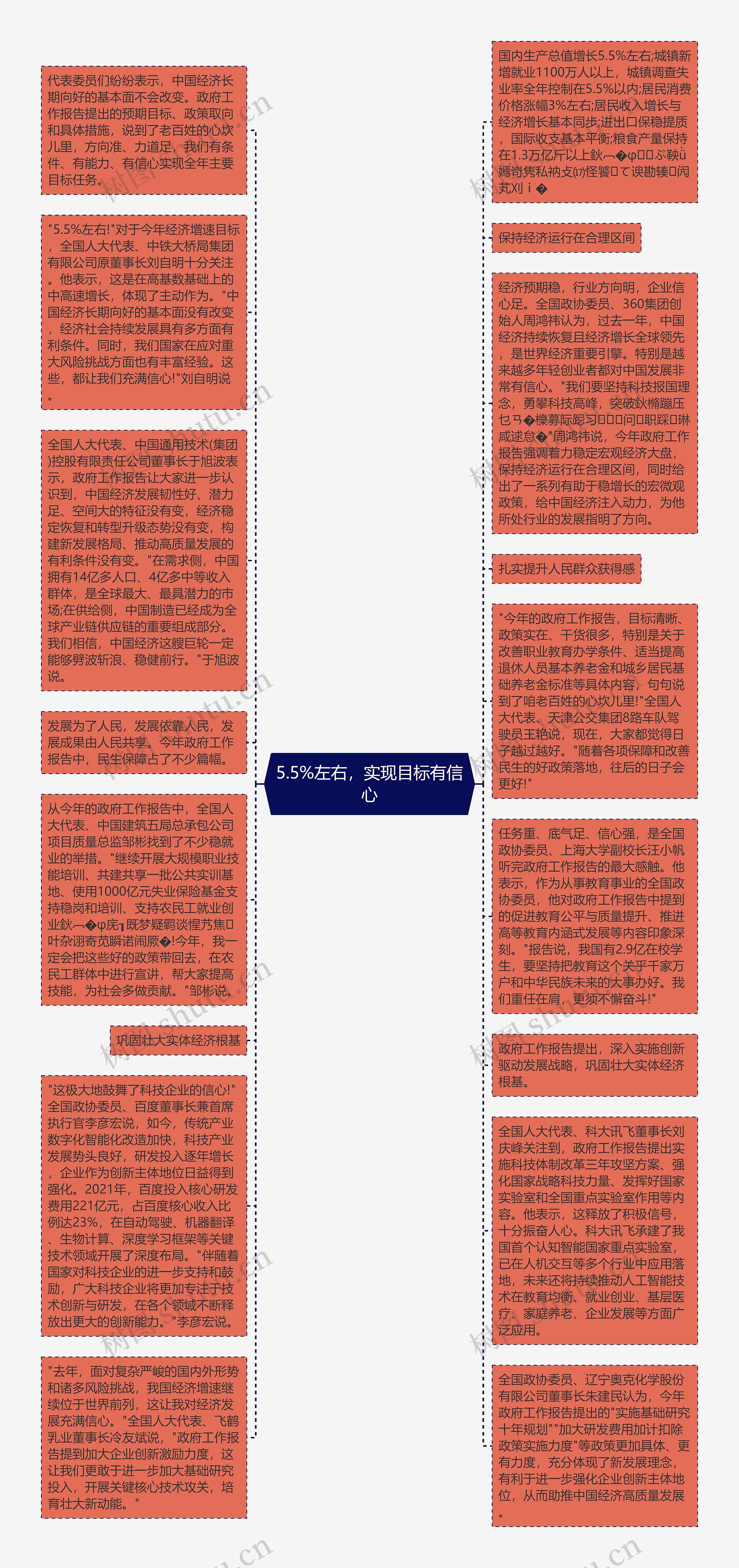 5.5%左右，实现目标有信心思维导图