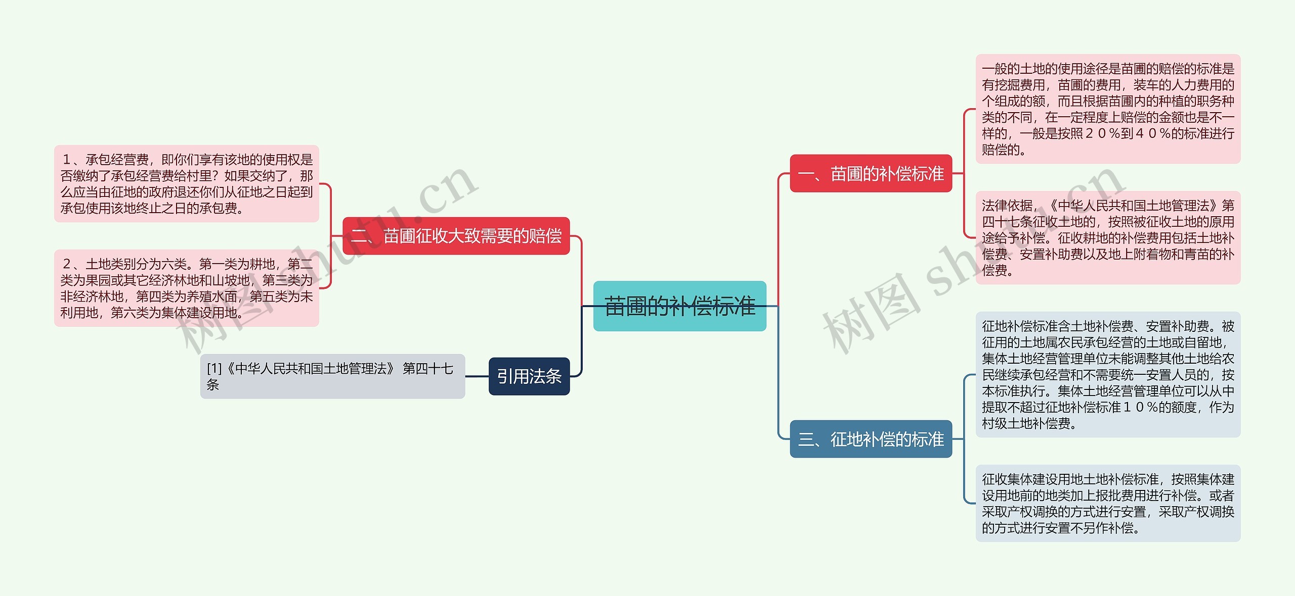 苗圃的补偿标准思维导图