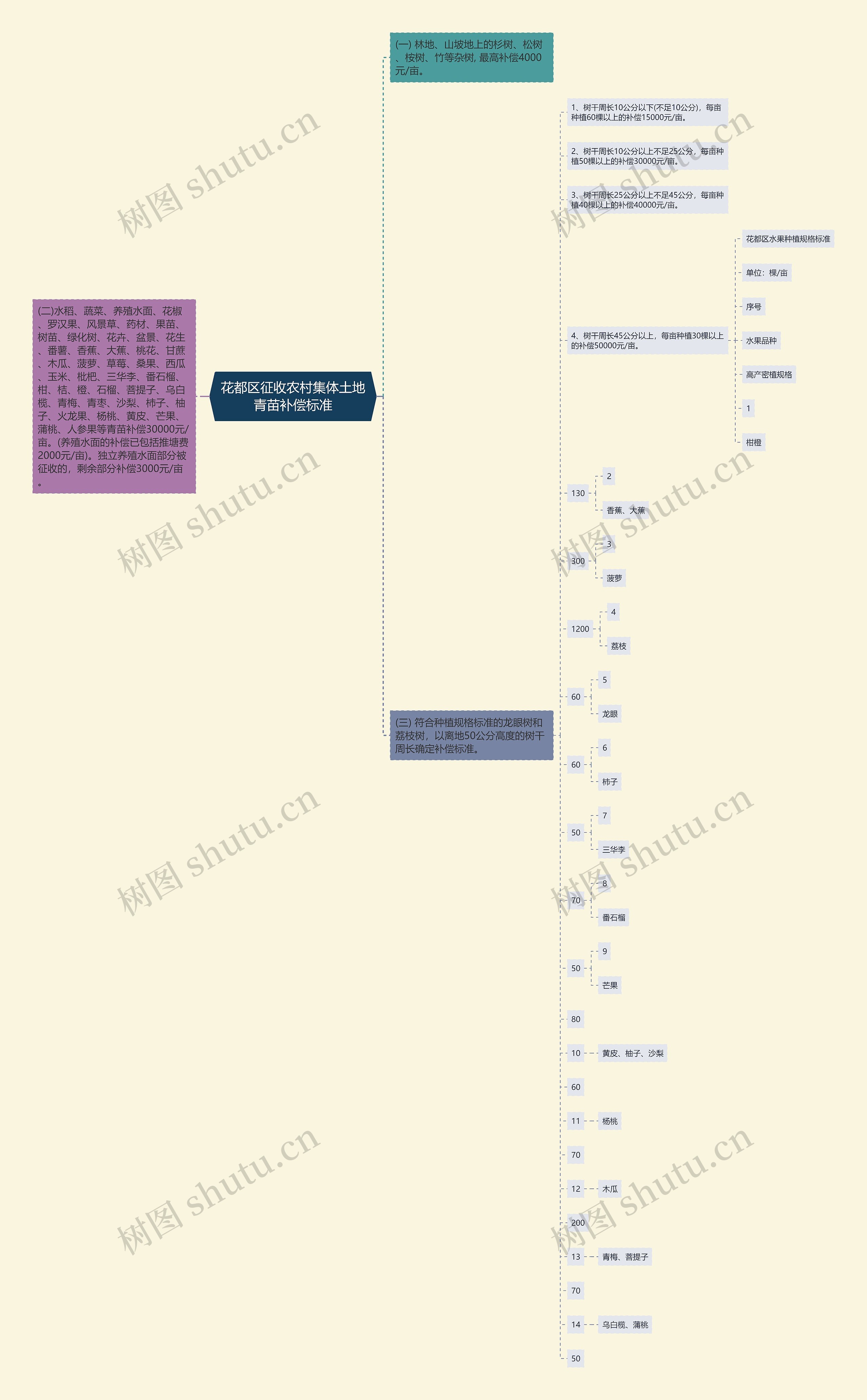 花都区征收农村集体土地青苗补偿标准思维导图