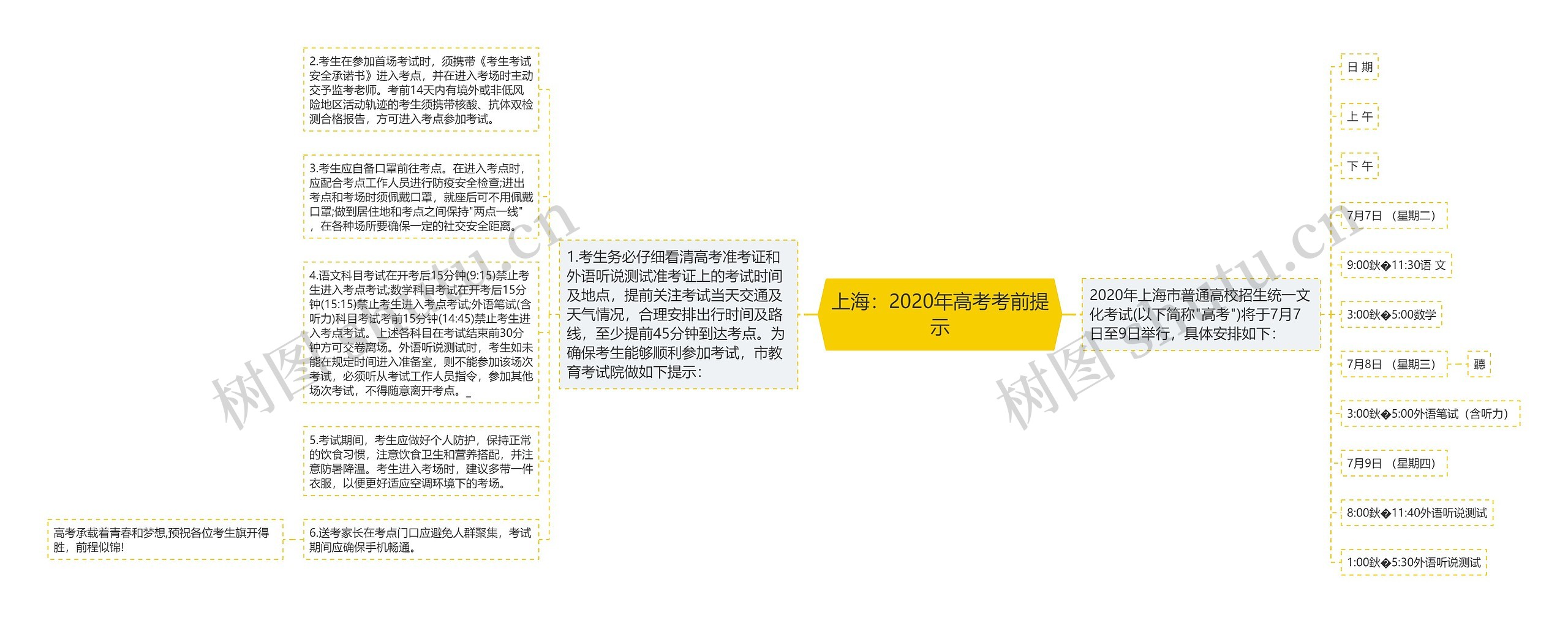 上海：2020年高考考前提示思维导图