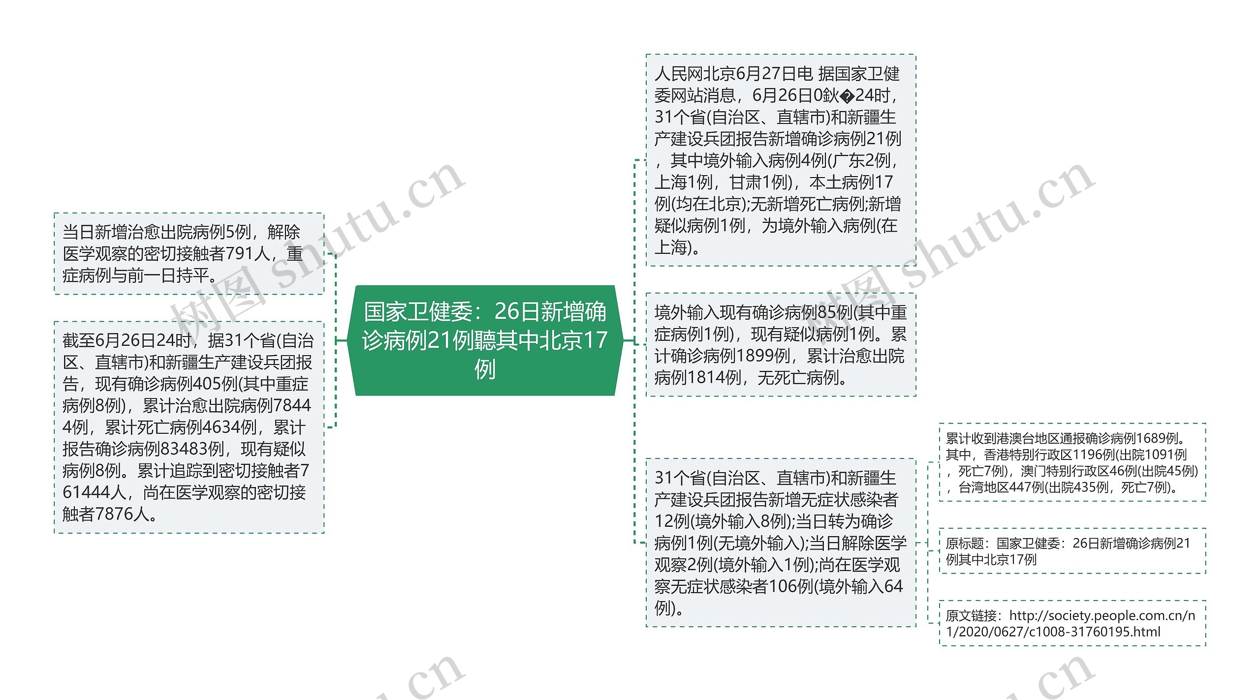 国家卫健委：26日新增确诊病例21例聽其中北京17例思维导图