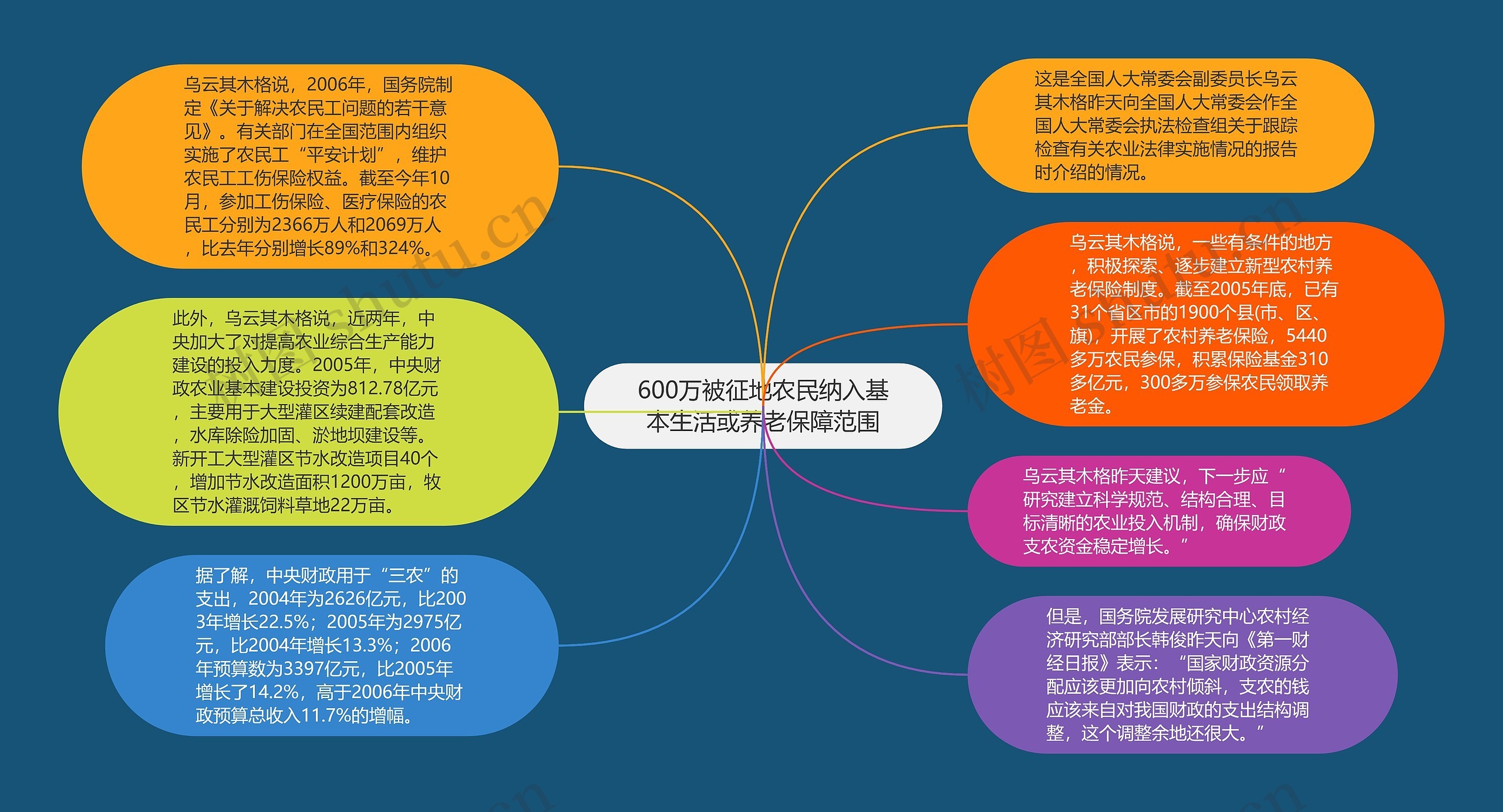 600万被征地农民纳入基本生活或养老保障范围思维导图