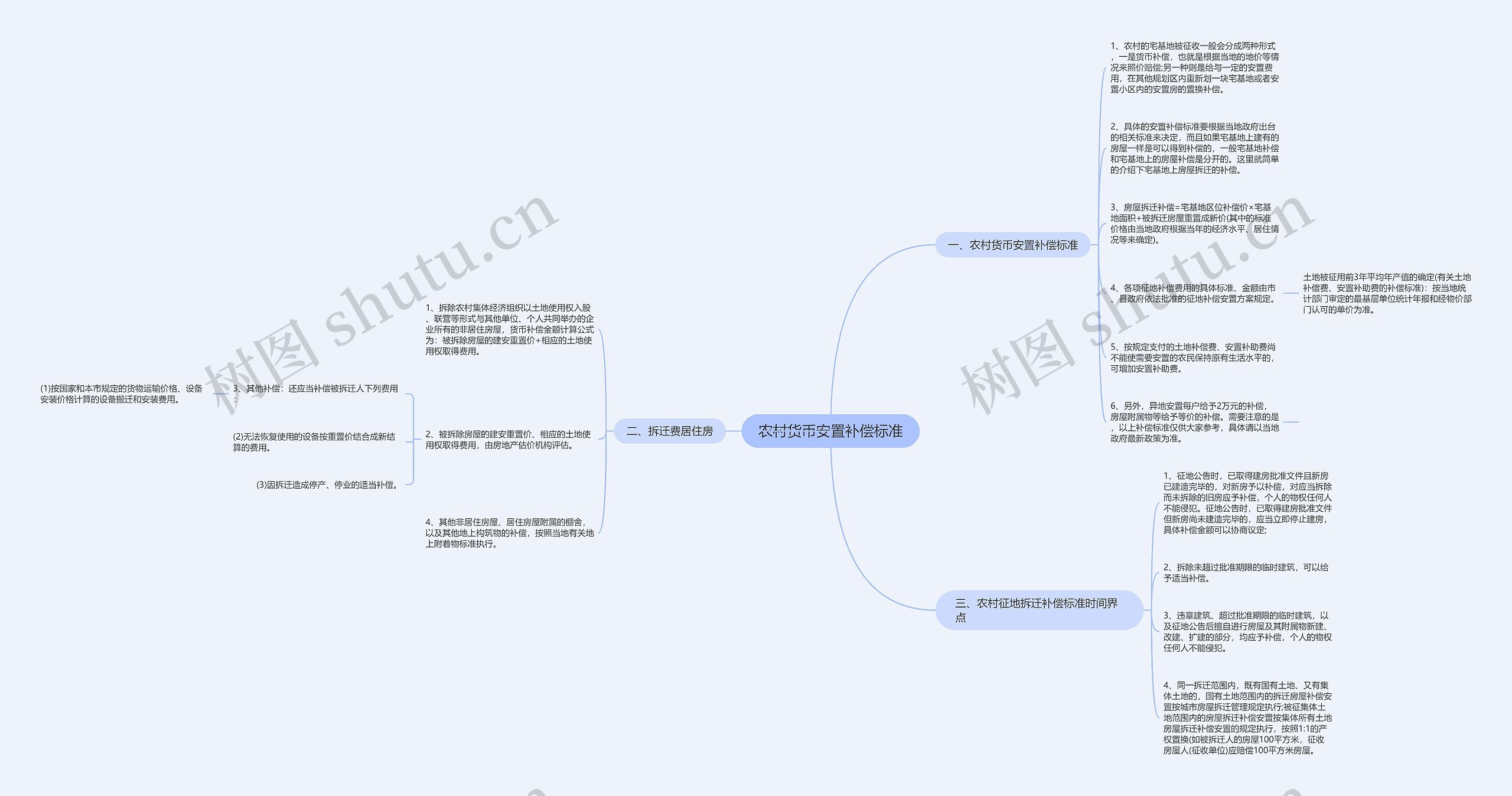 农村货币安置补偿标准思维导图