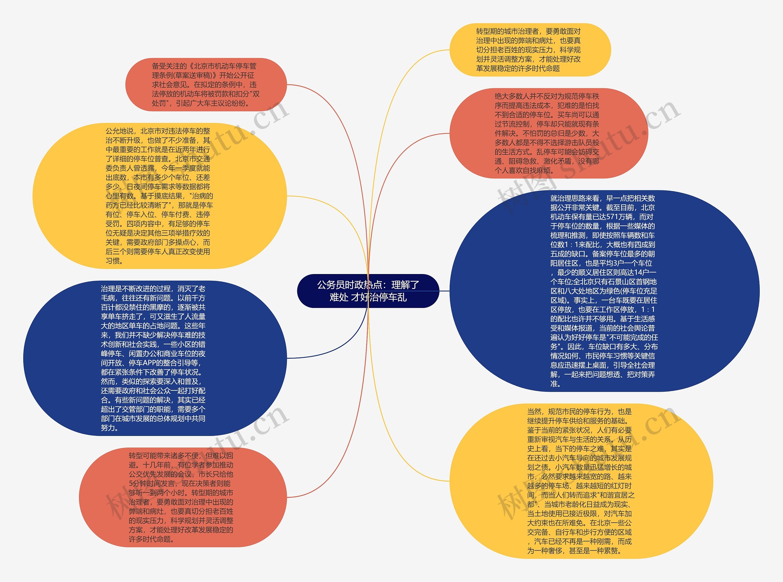 公务员时政热点：理解了难处 才好治停车乱思维导图