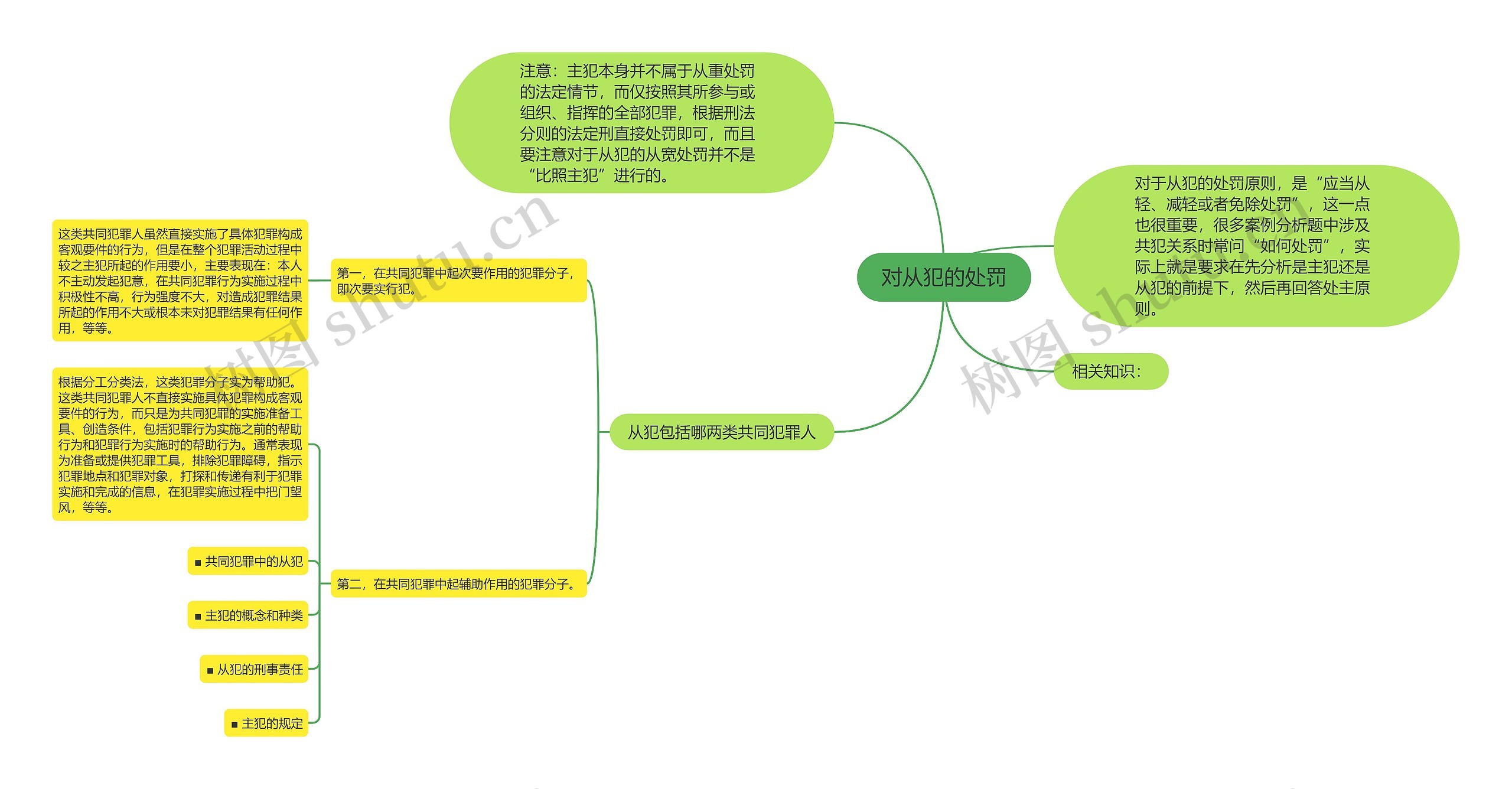 对从犯的处罚思维导图