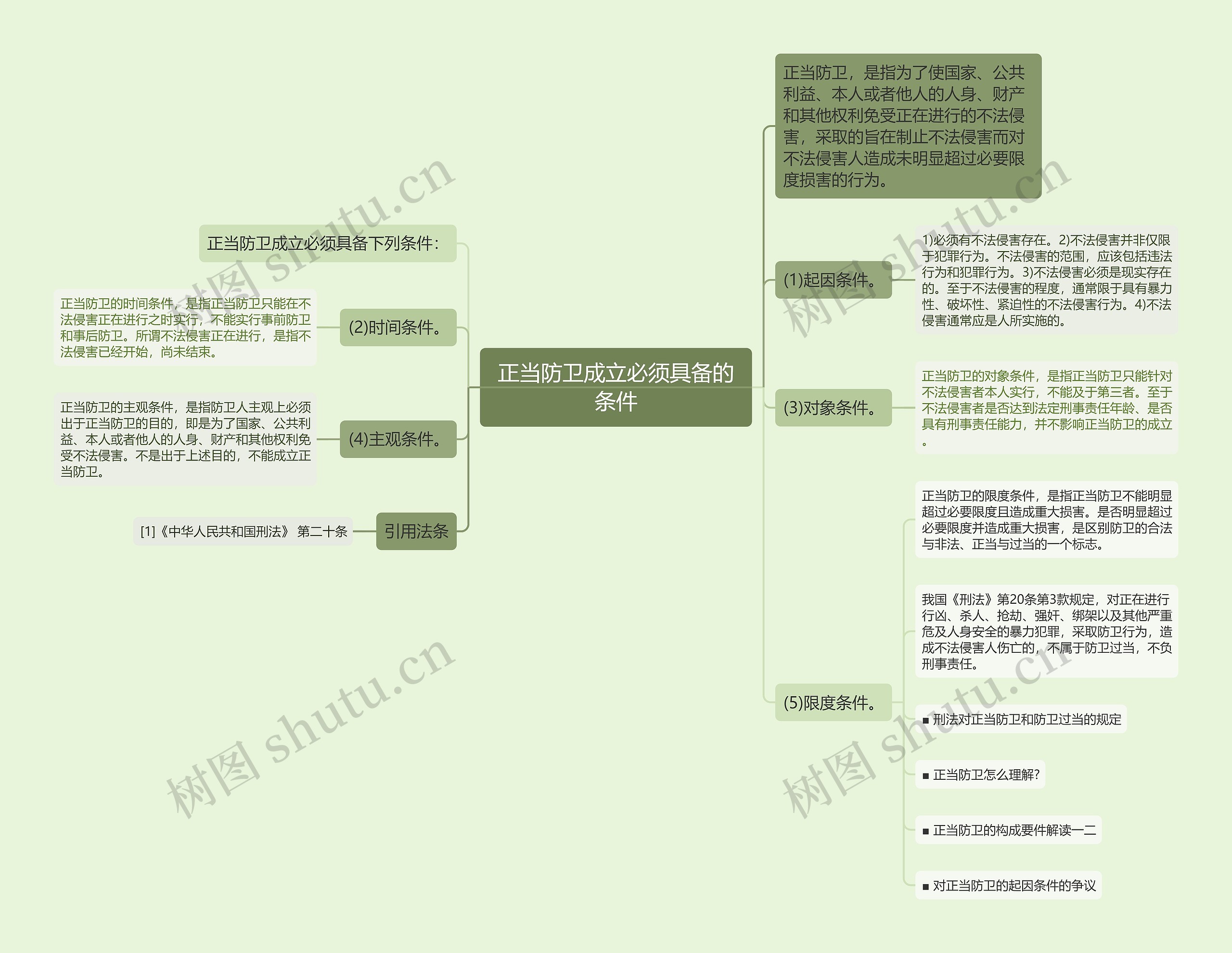 正当防卫成立必须具备的条件思维导图