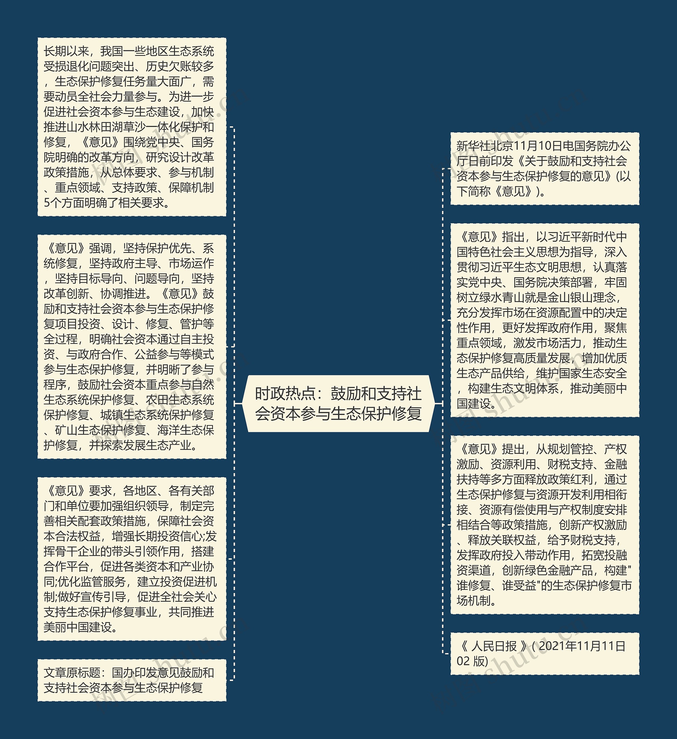 时政热点：鼓励和支持社会资本参与生态保护修复思维导图