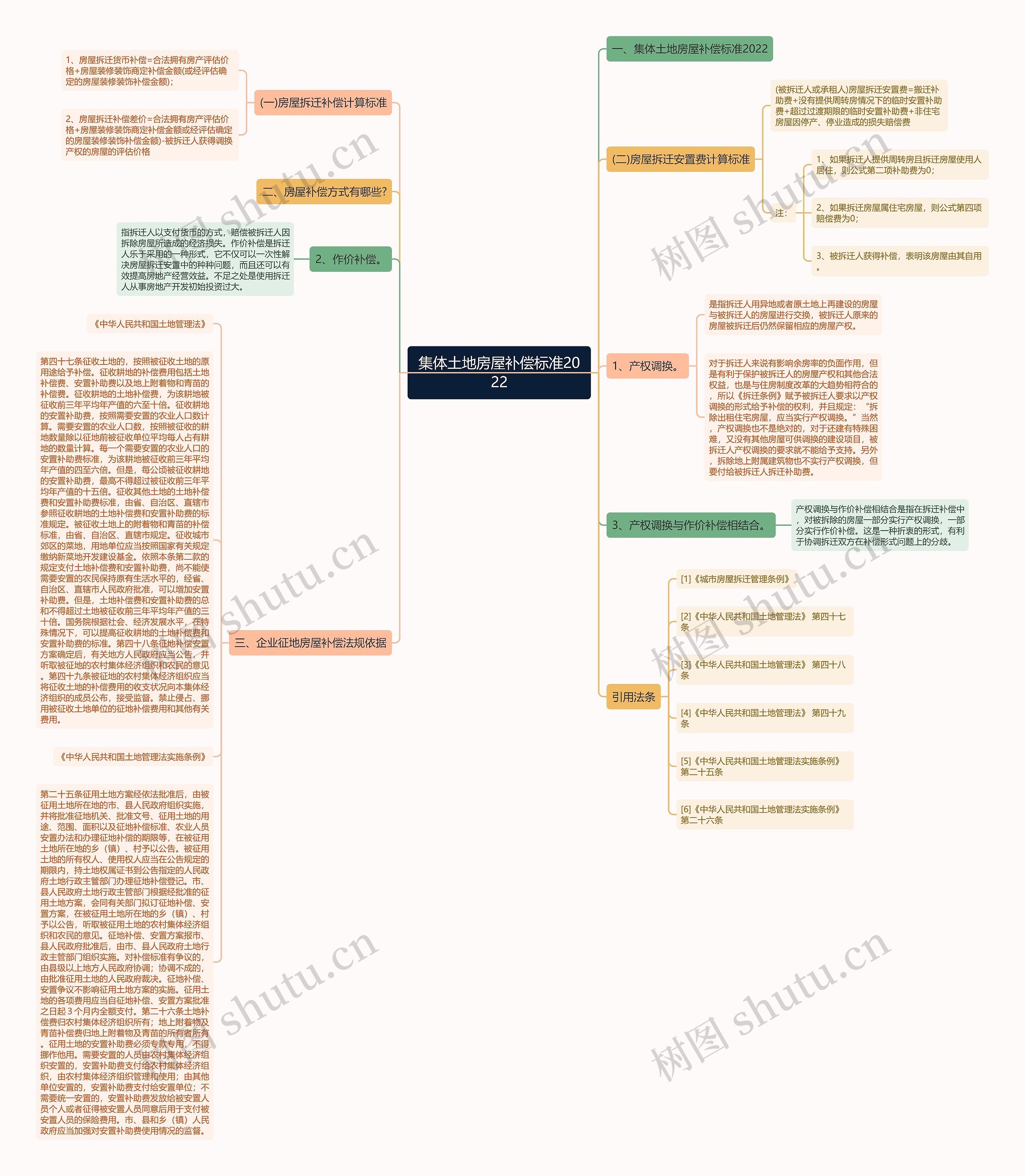 集体土地房屋补偿标准2022思维导图