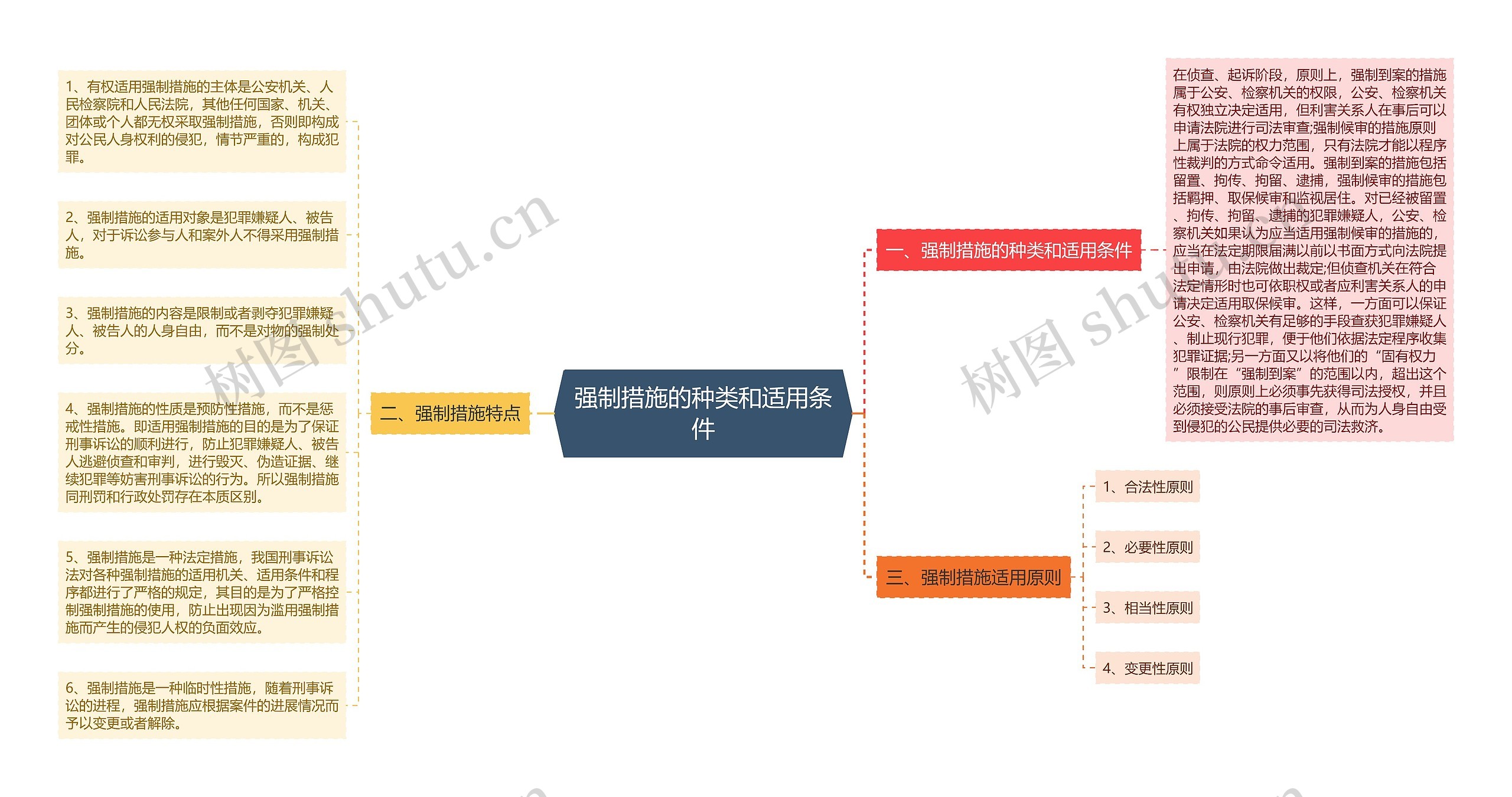 强制措施的种类和适用条件