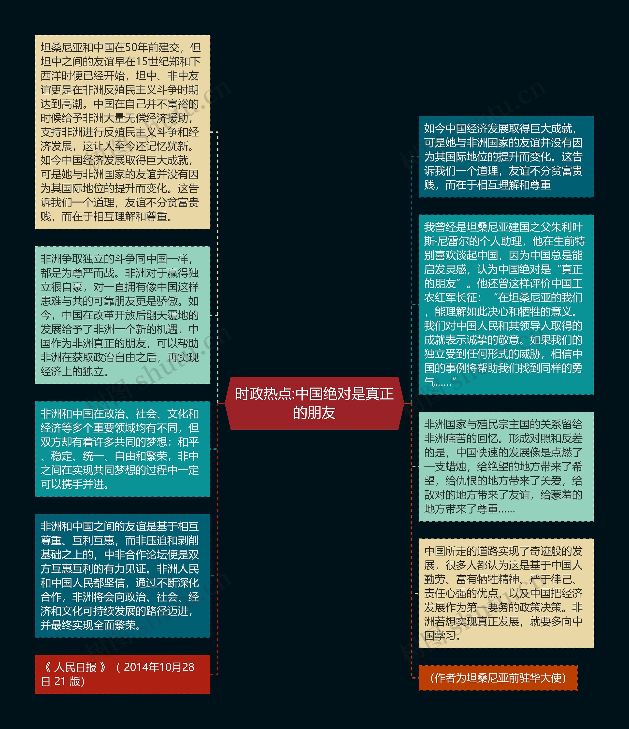 时政热点:中国绝对是真正的朋友思维导图