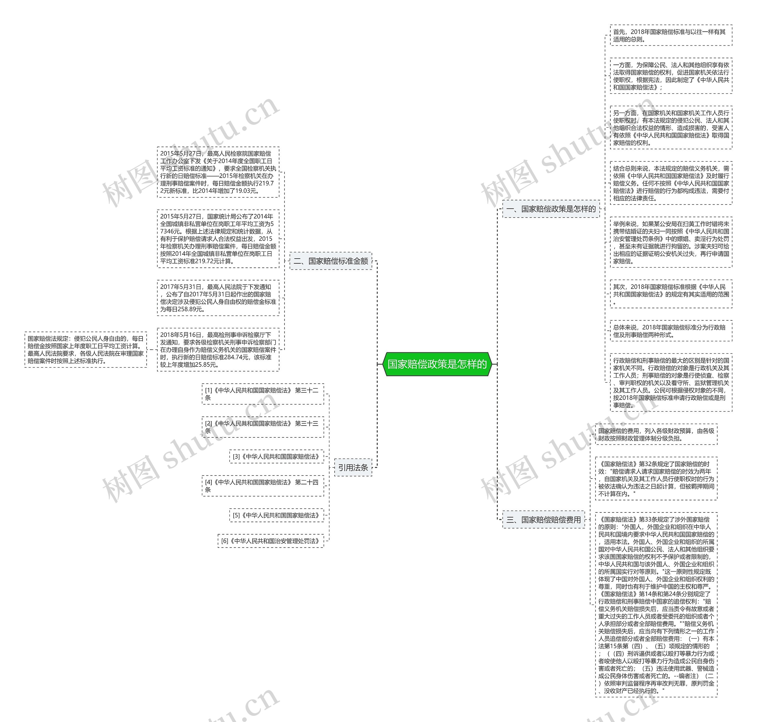 国家赔偿政策是怎样的思维导图