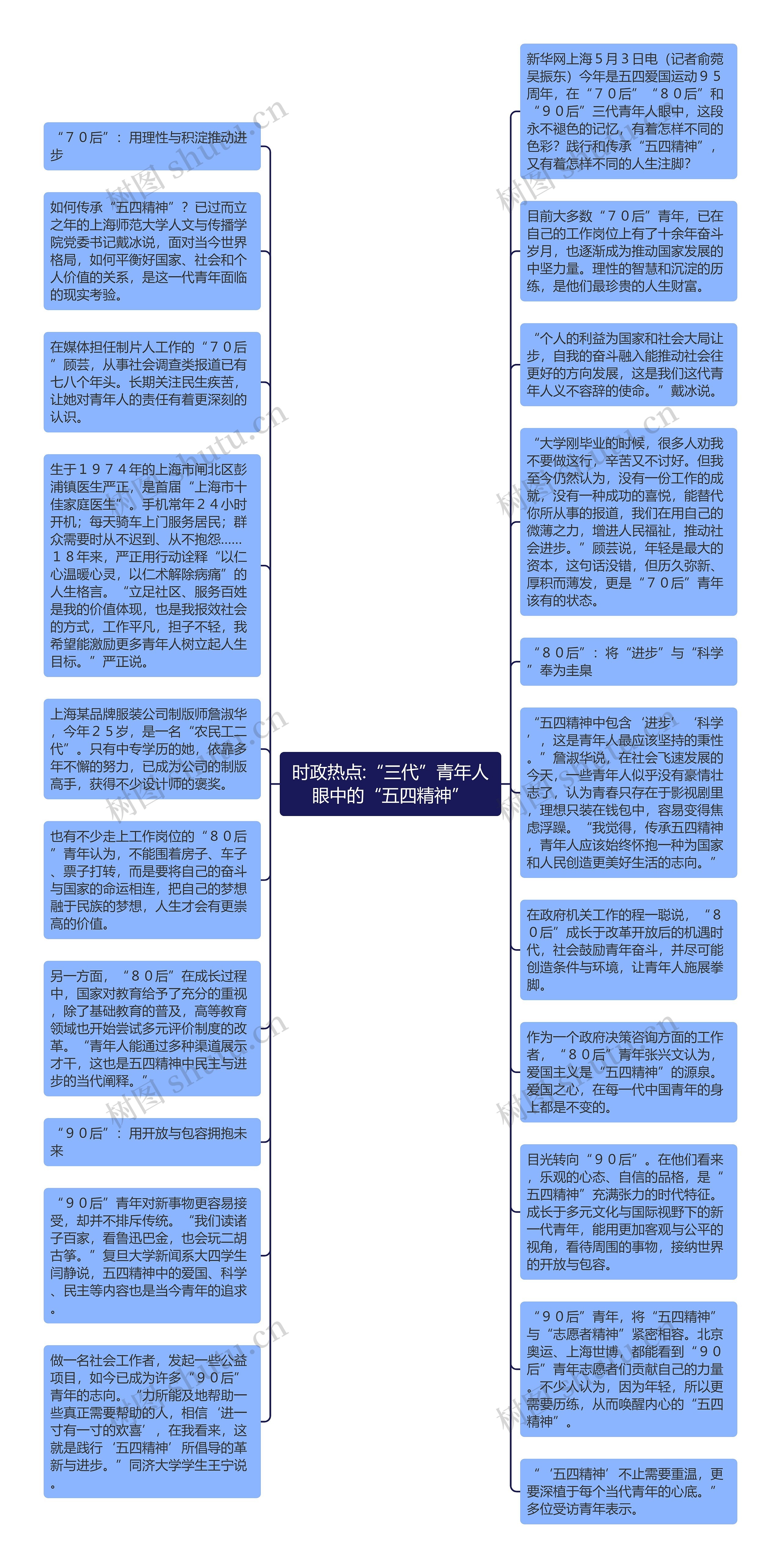 时政热点:“三代”青年人眼中的“五四精神”思维导图