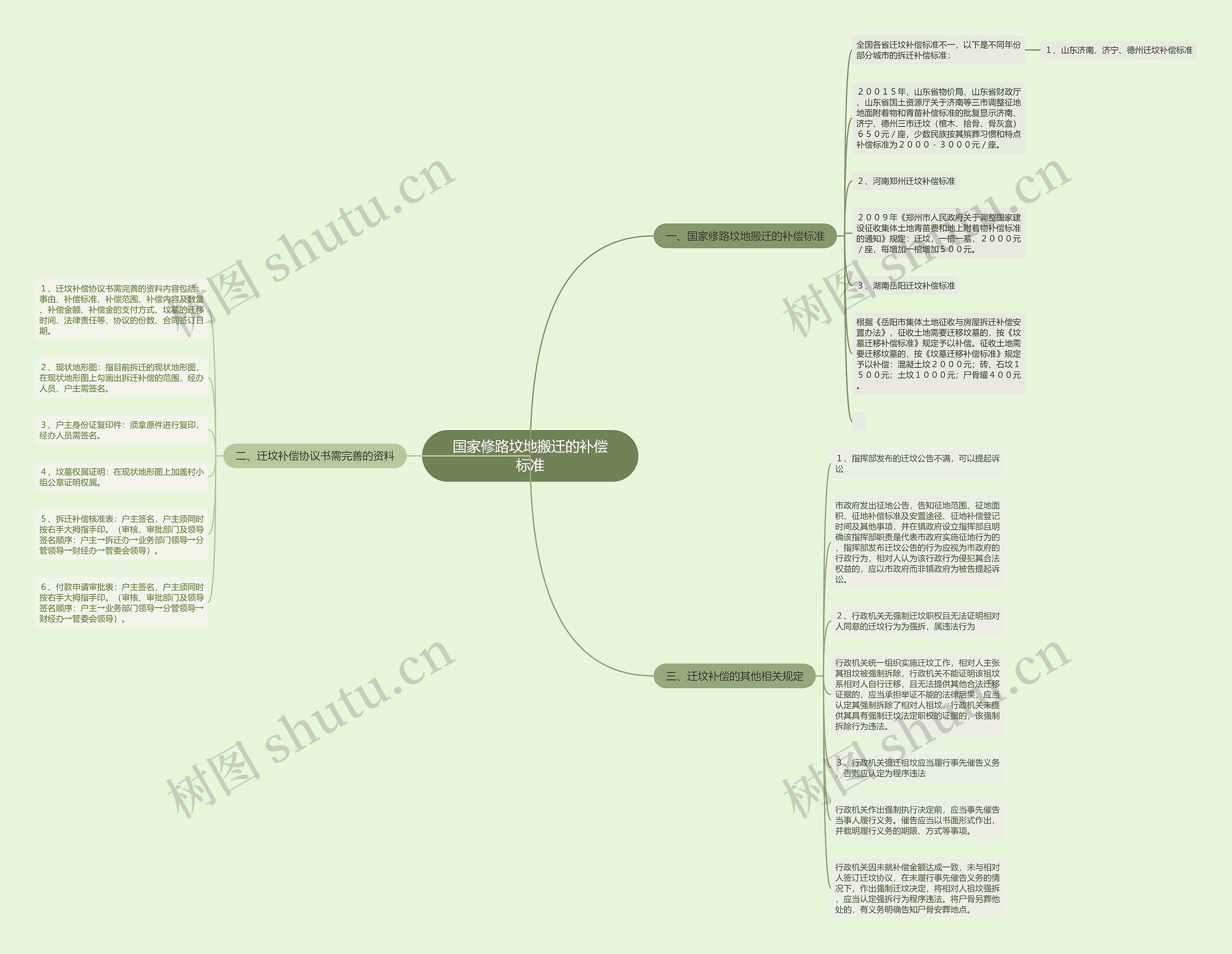 国家修路坟地搬迁的补偿标准思维导图