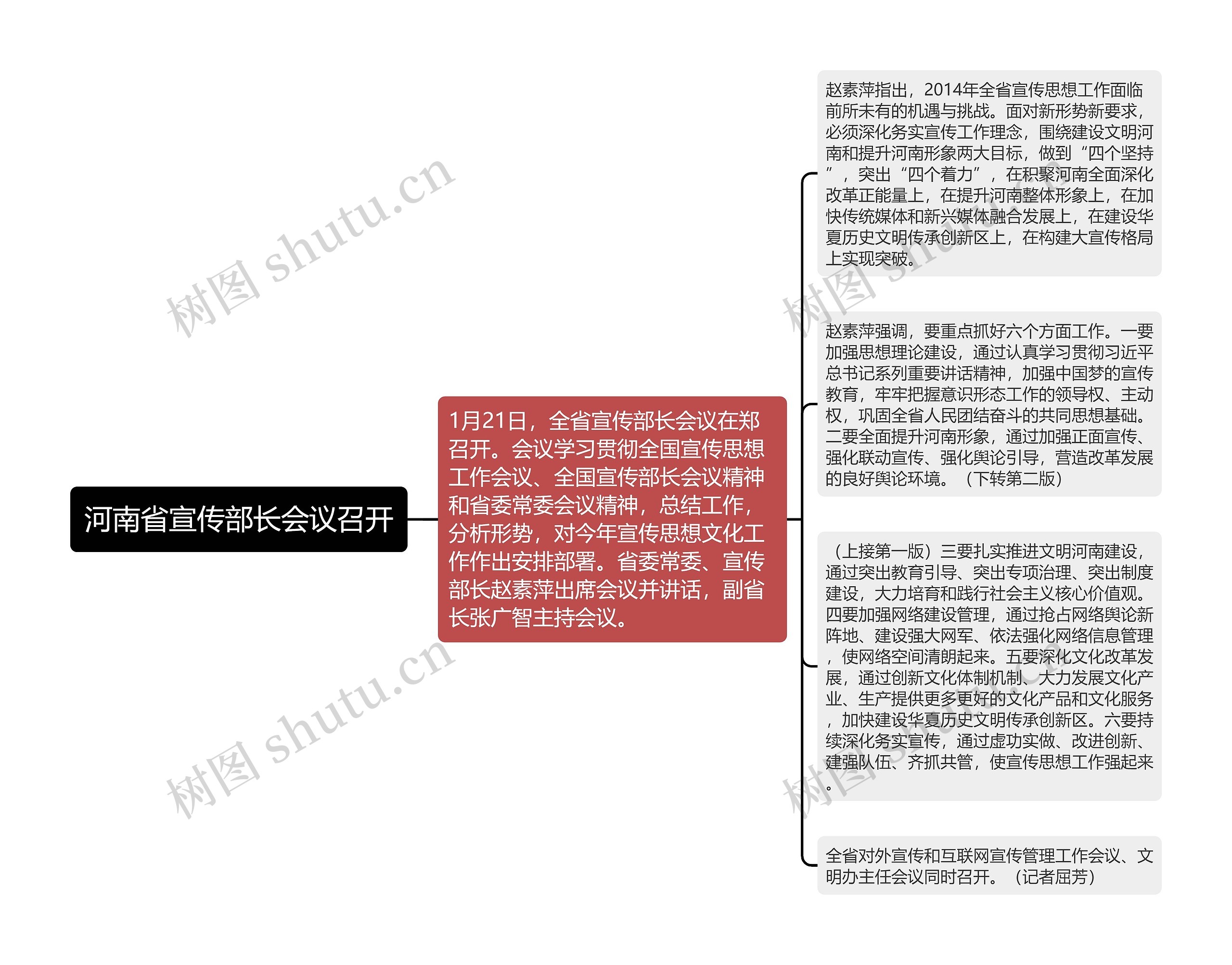 河南省宣传部长会议召开思维导图