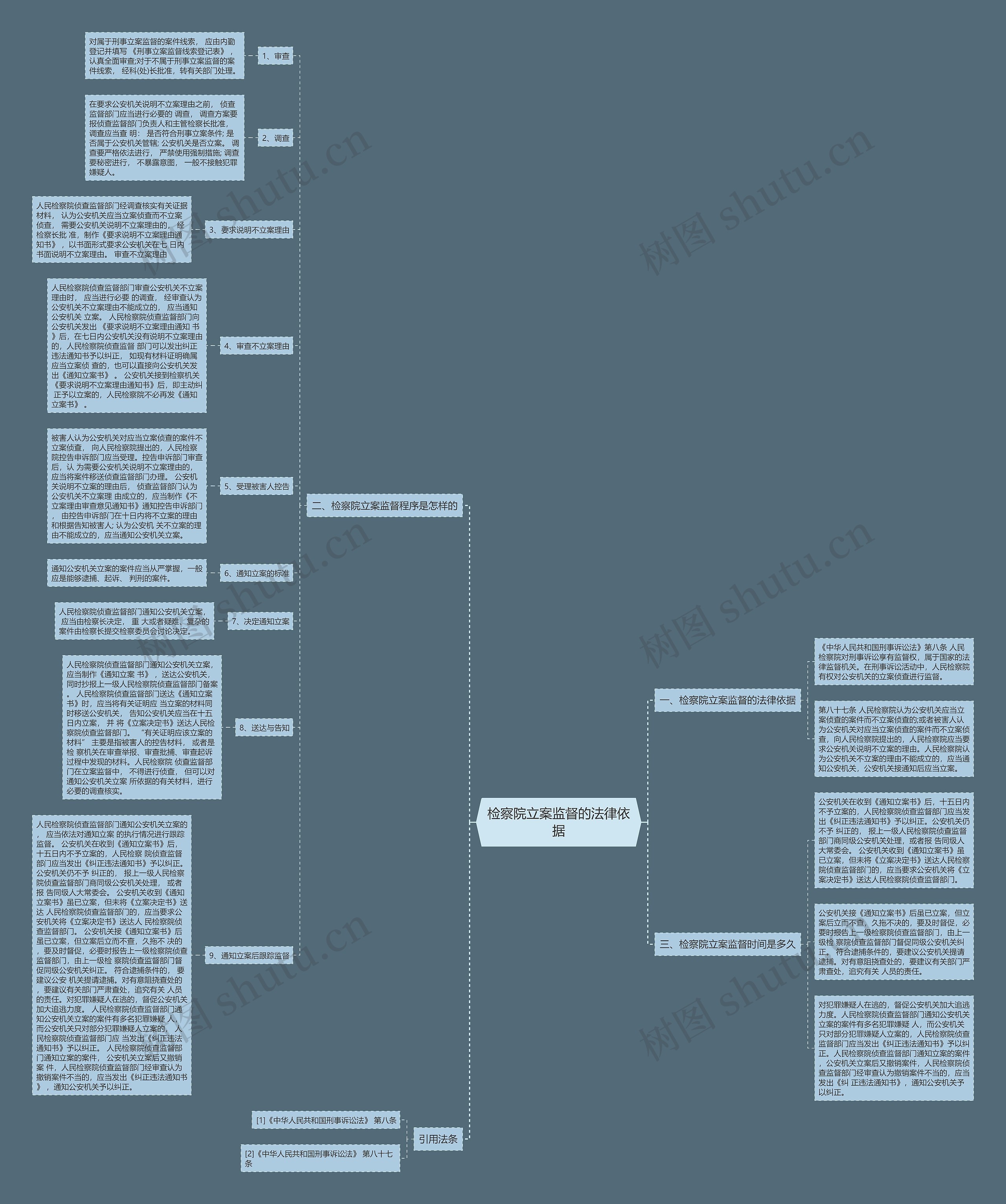 检察院立案监督的法律依据思维导图
