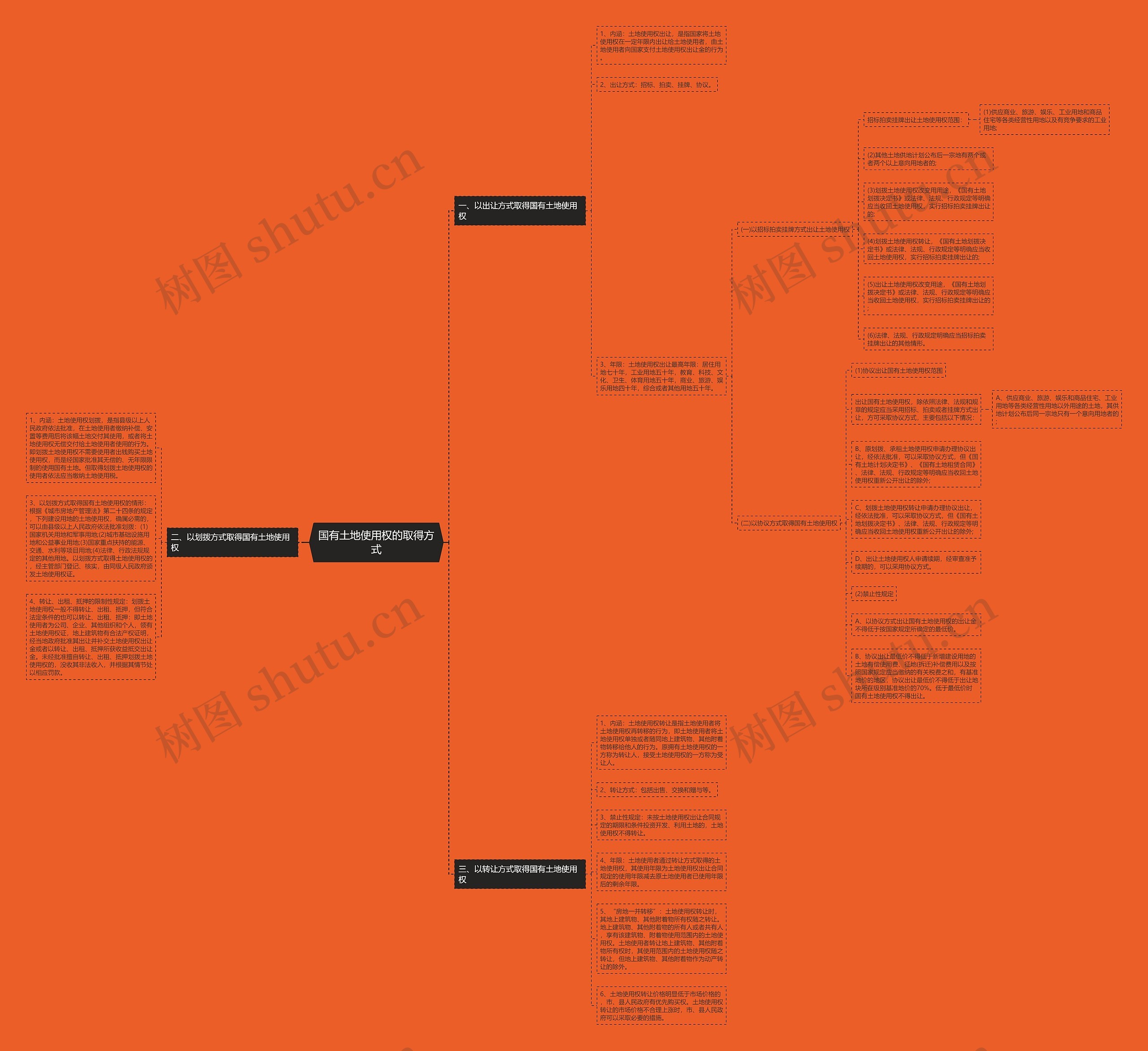 国有土地使用权的取得方式思维导图