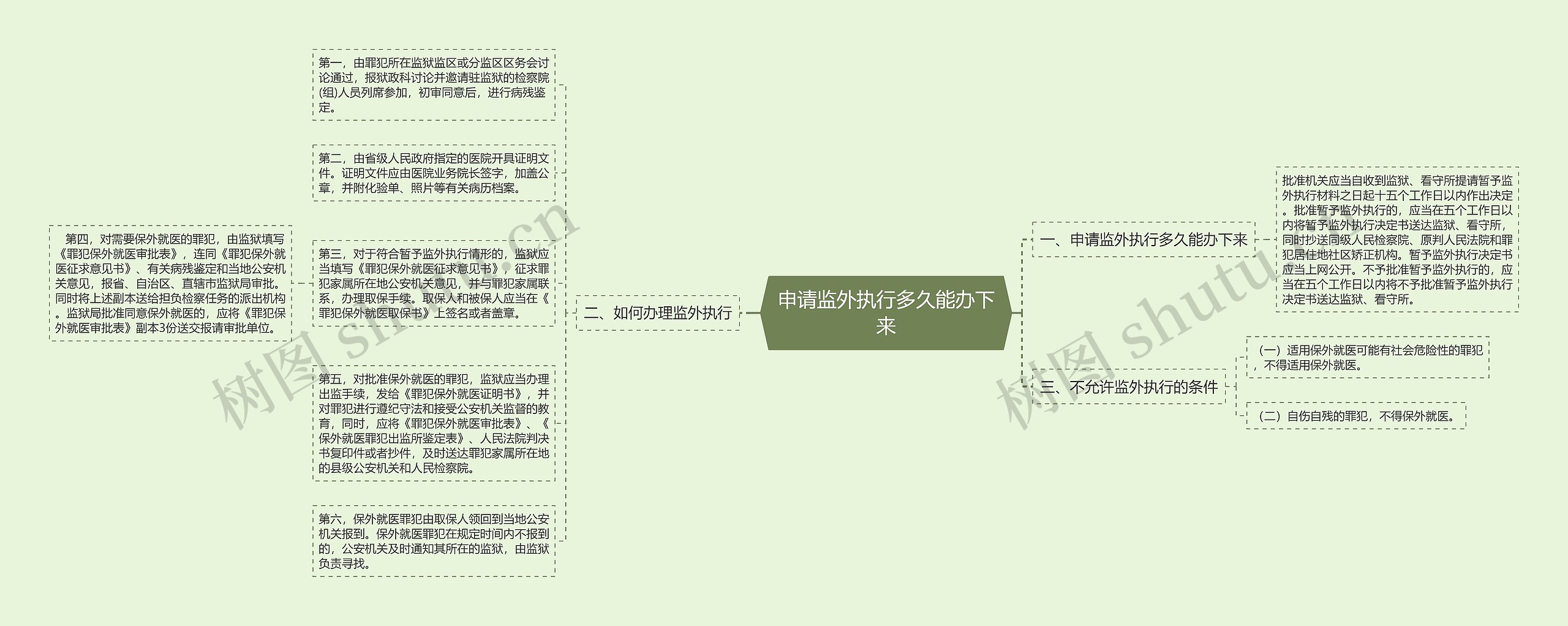 申请监外执行多久能办下来思维导图