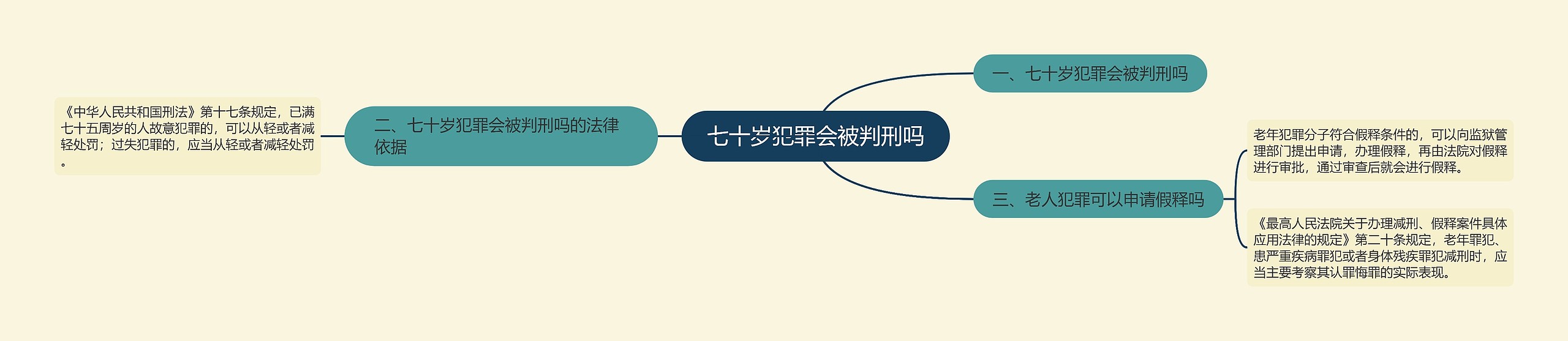 七十岁犯罪会被判刑吗思维导图